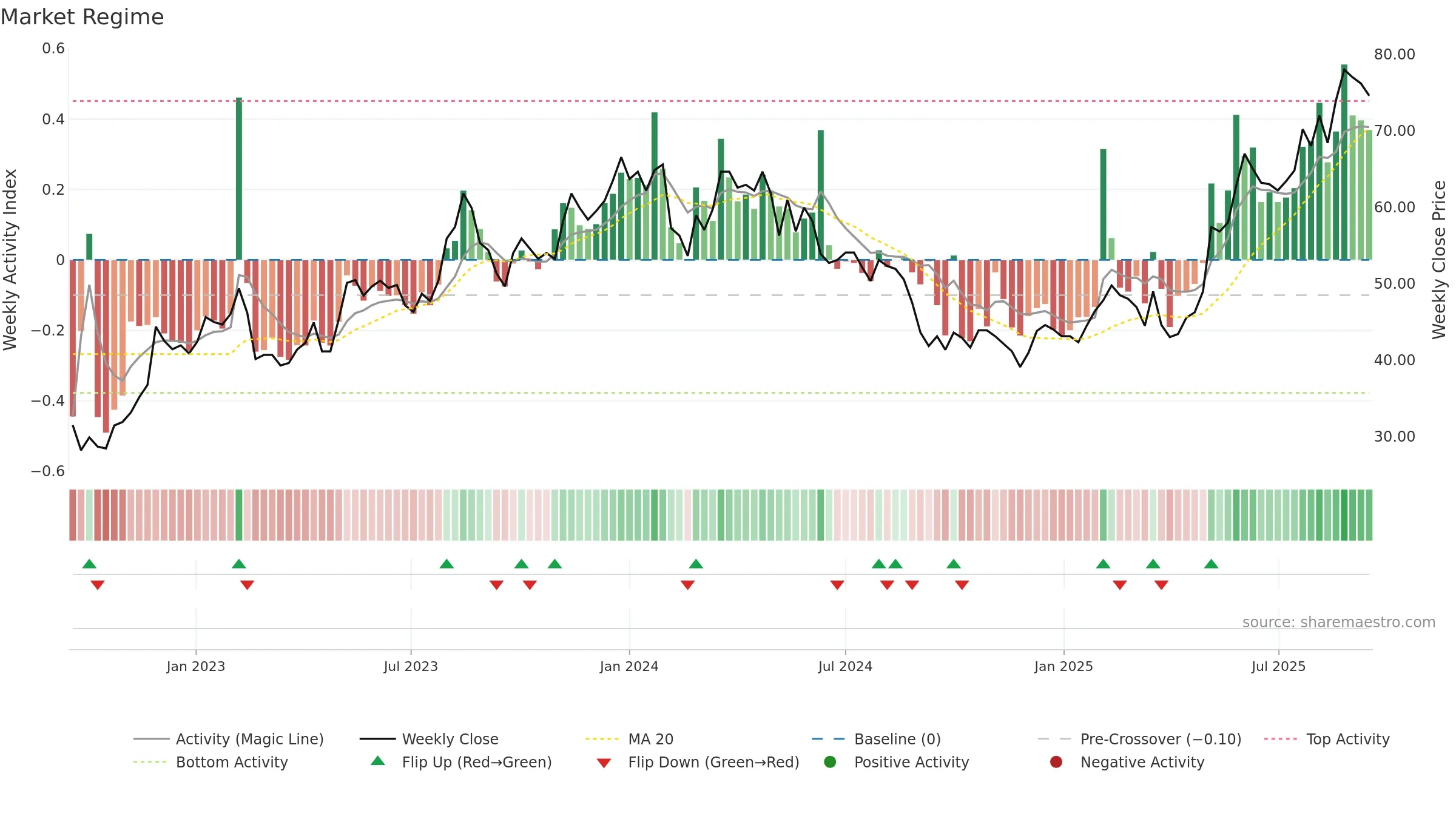 RUG weekly Market Snapshot chart, closing 2025-09-15.