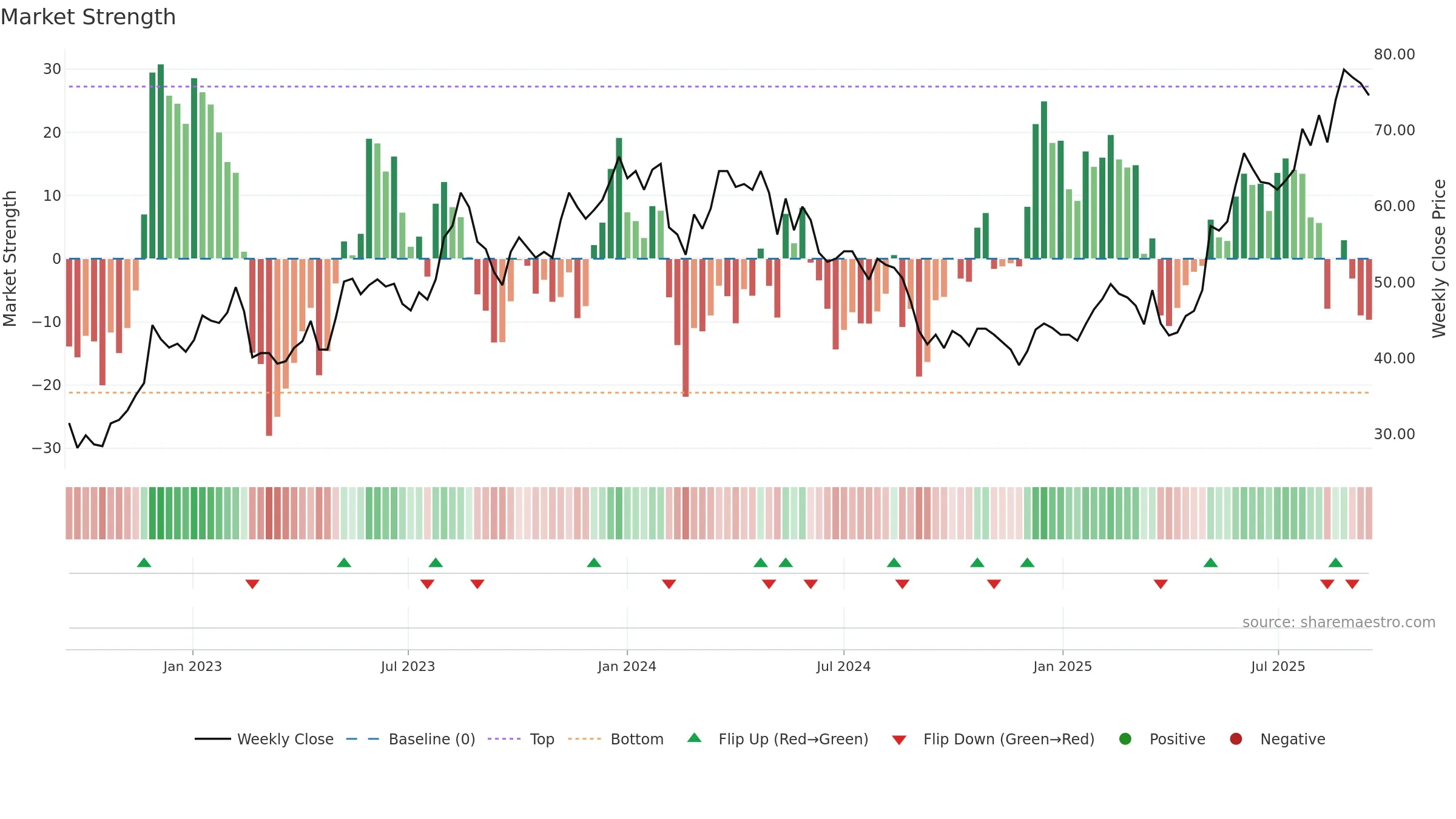 RUG weekly Market Strength chart, closing 2025-09-15.