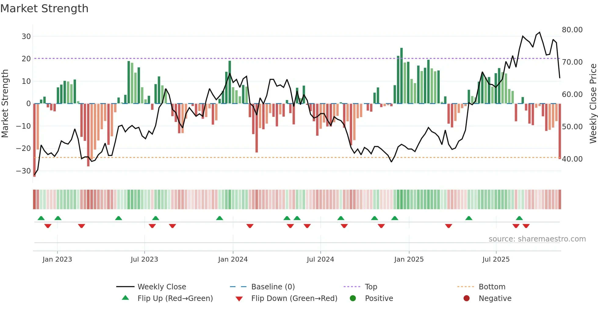 RUG weekly Market Strength chart