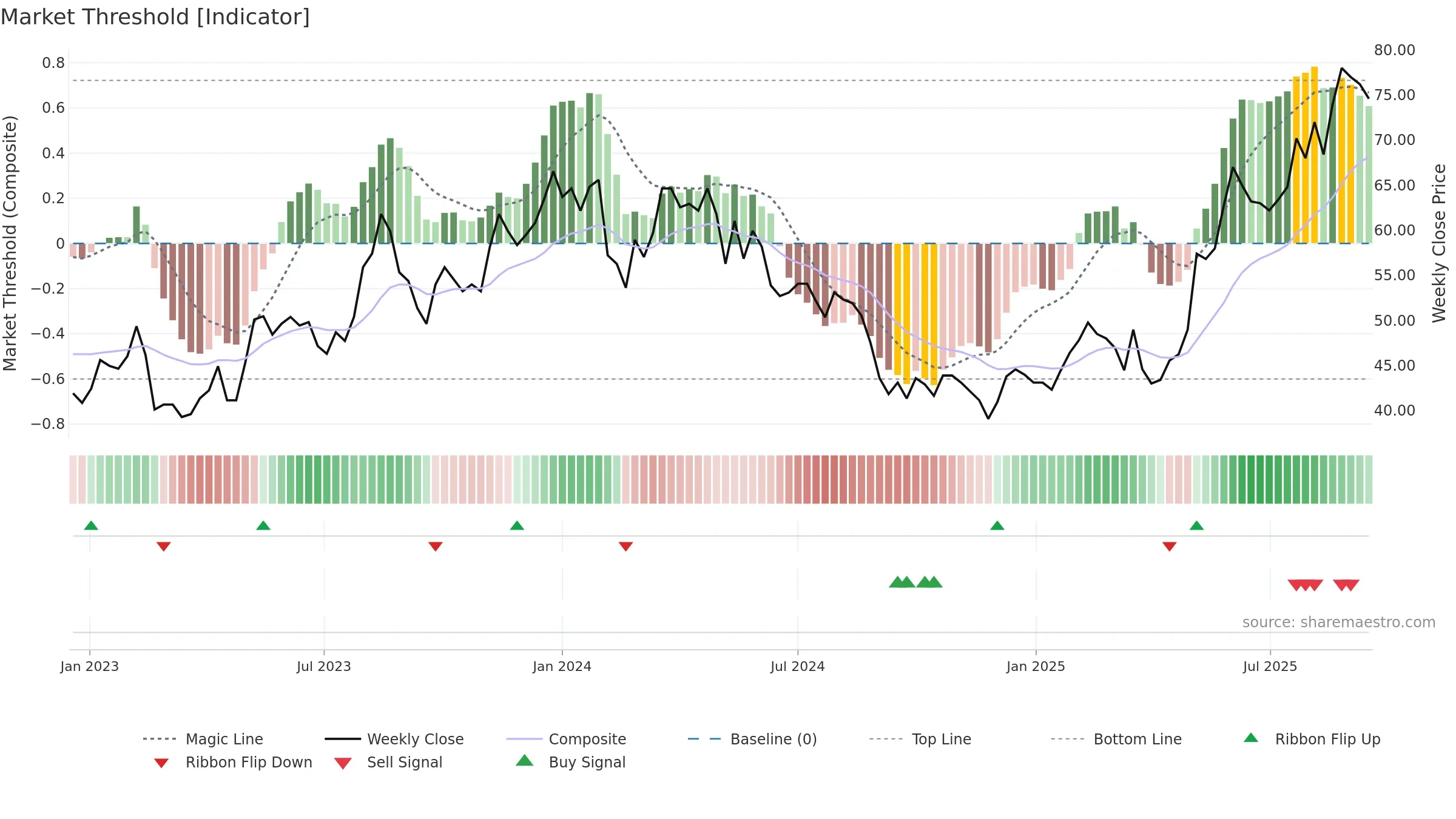 RUG weekly Market Threshold chart, closing 2025-09-15.