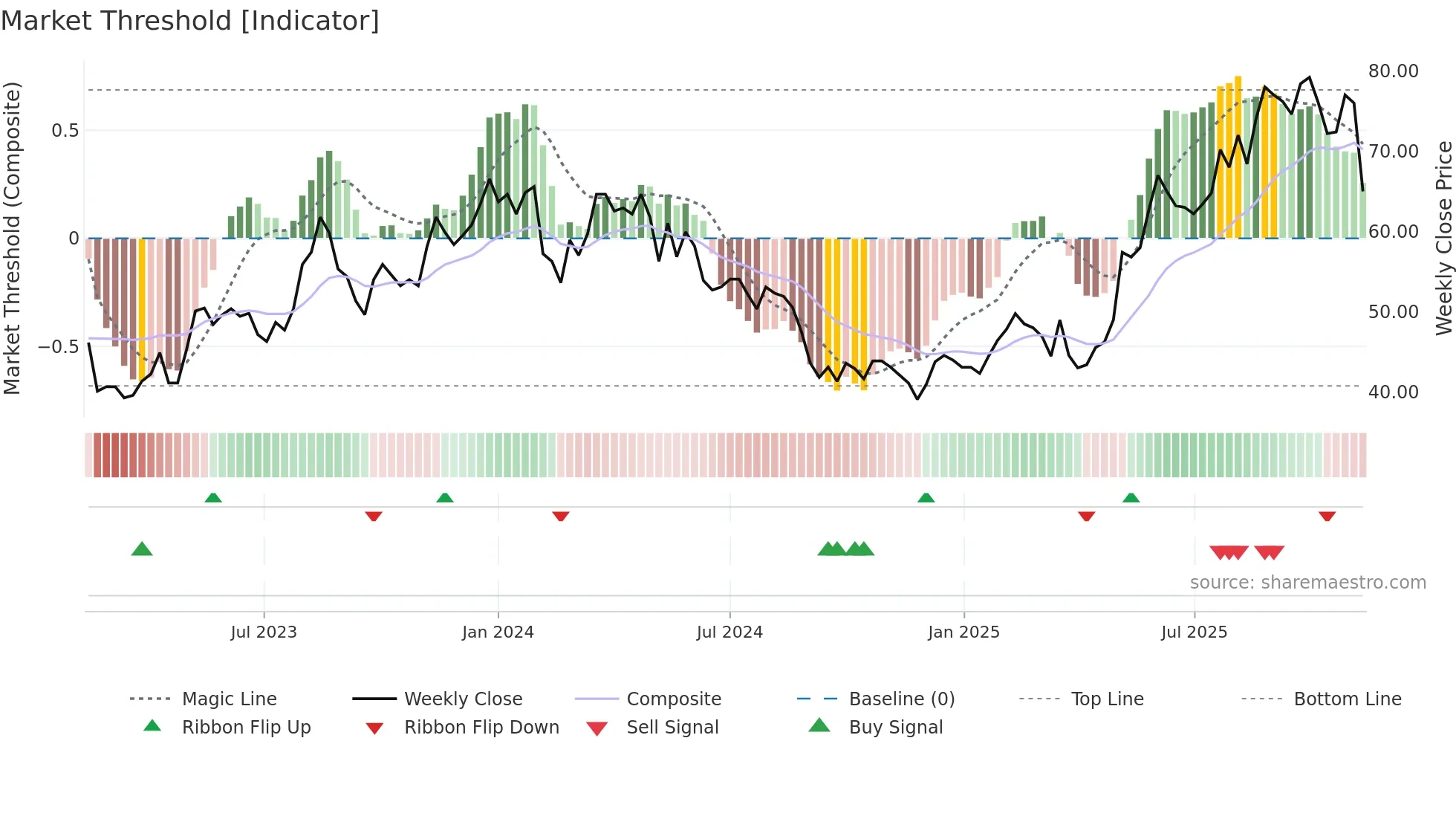 RUG weekly Market Threshold chart