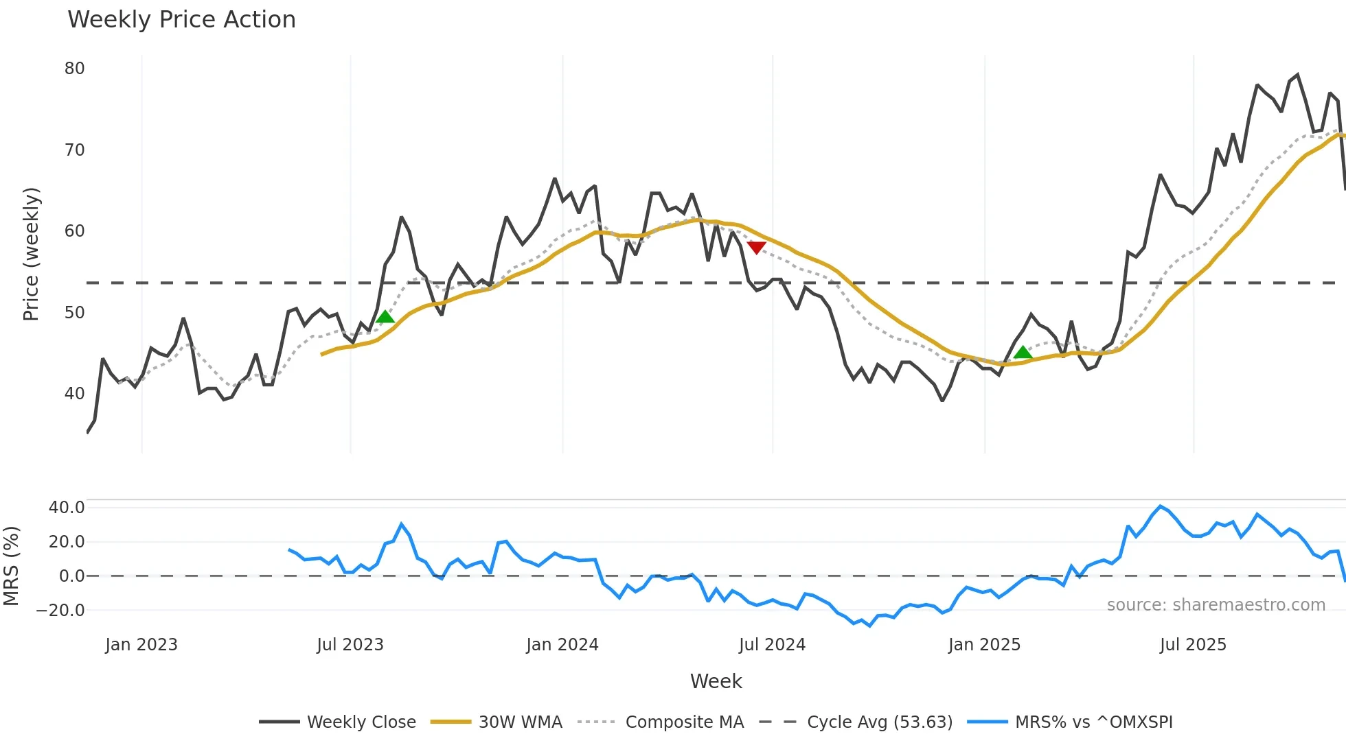 RUG weekly Price Action chart, closing 2025-11-10