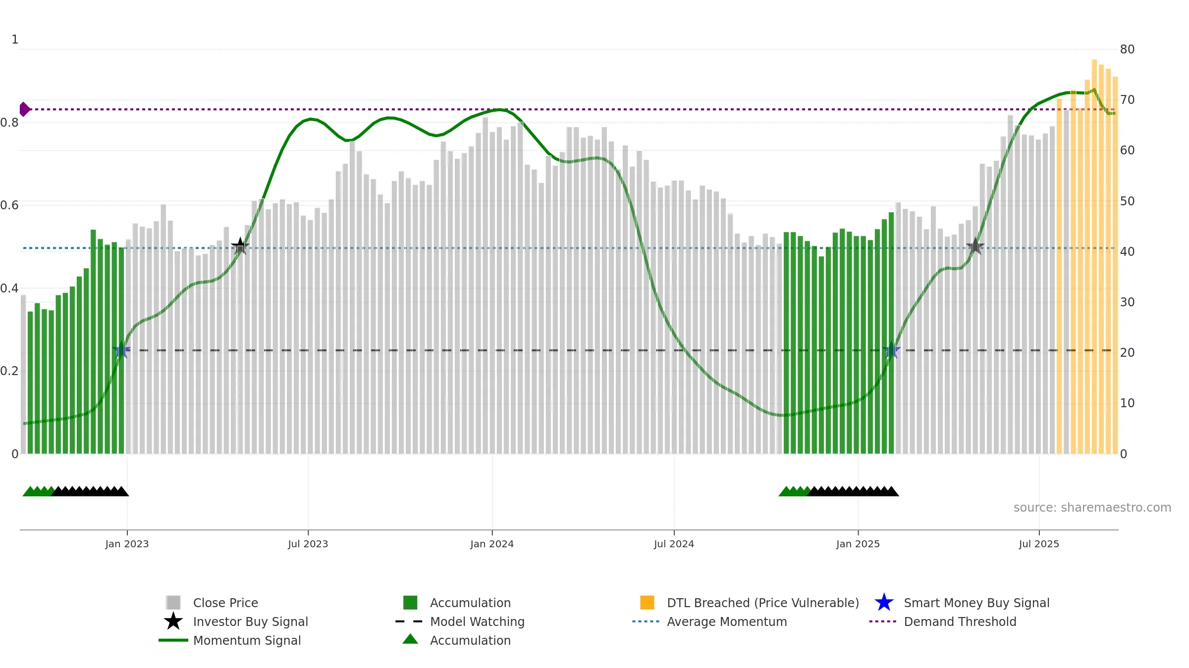 RUG weekly Smart Money chart, closing 2025-09-15.