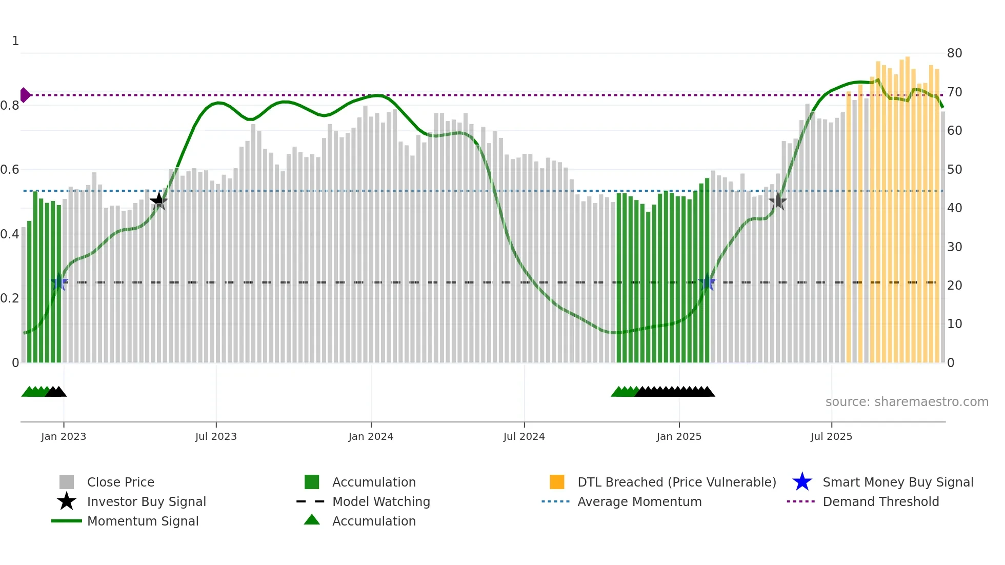 RUG weekly Smart Money chart