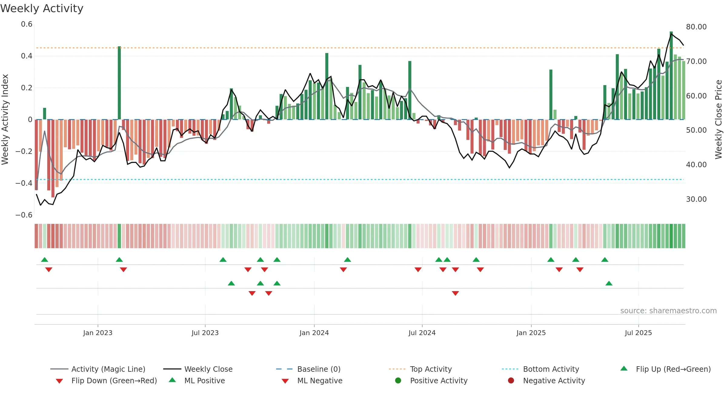 RUG weekly Activity chart, closing 2025-09-15.