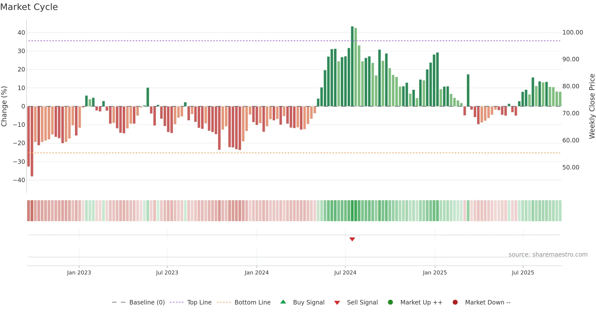 LINC weekly Market Cycle chart, closing 2025-09-15.