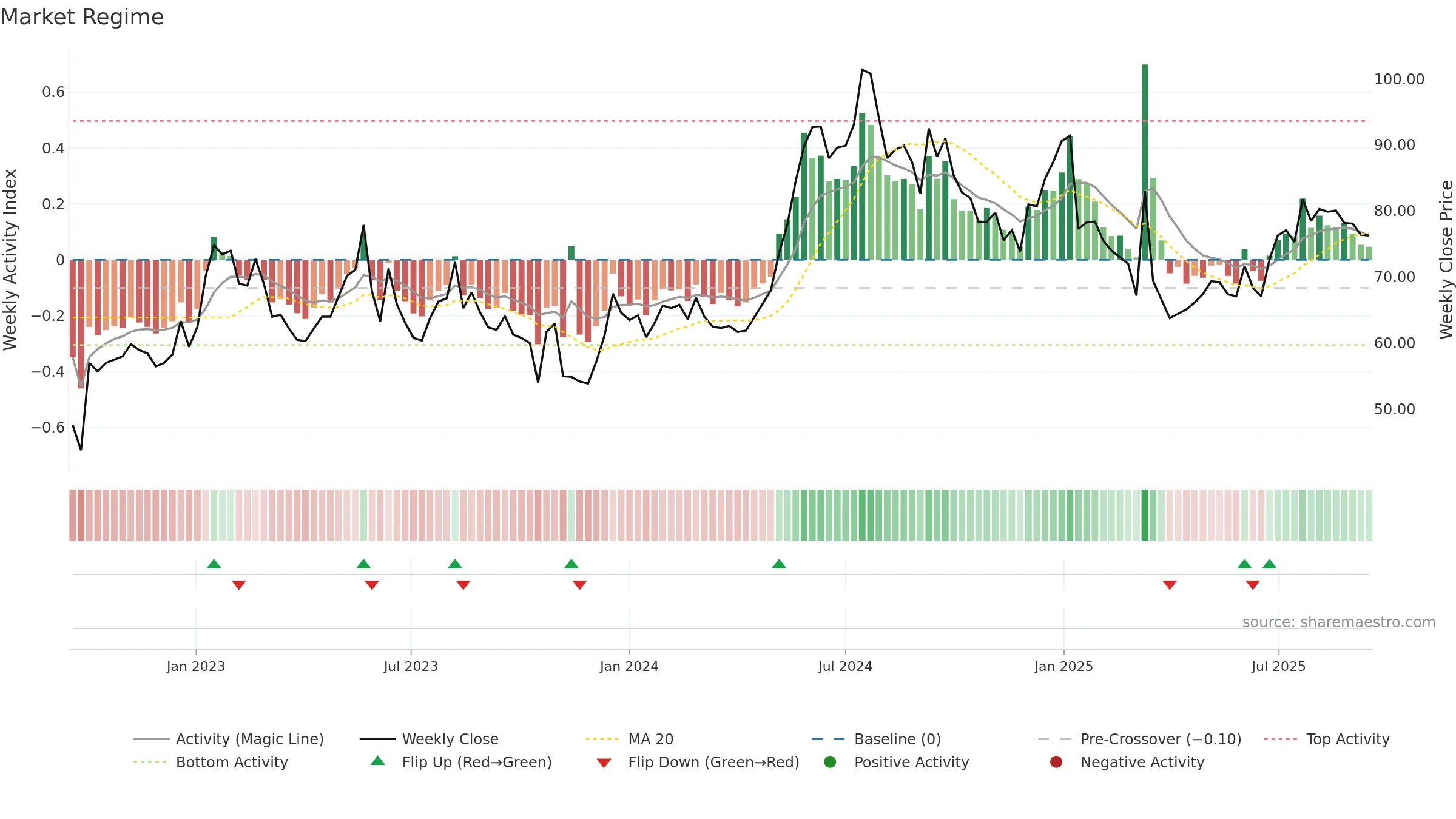 LINC weekly Market Snapshot chart, closing 2025-09-15.