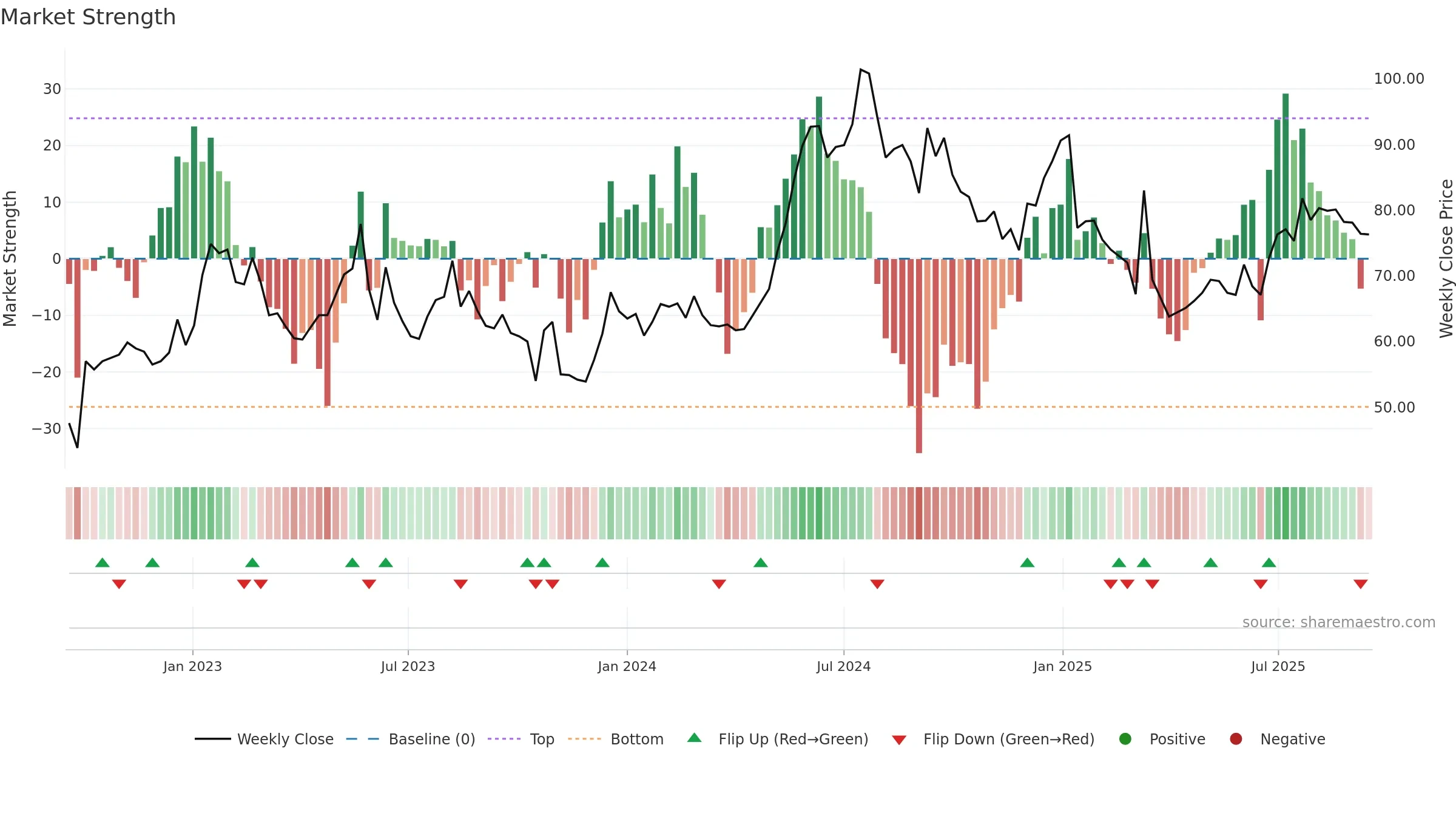 LINC weekly Market Strength chart, closing 2025-09-15.