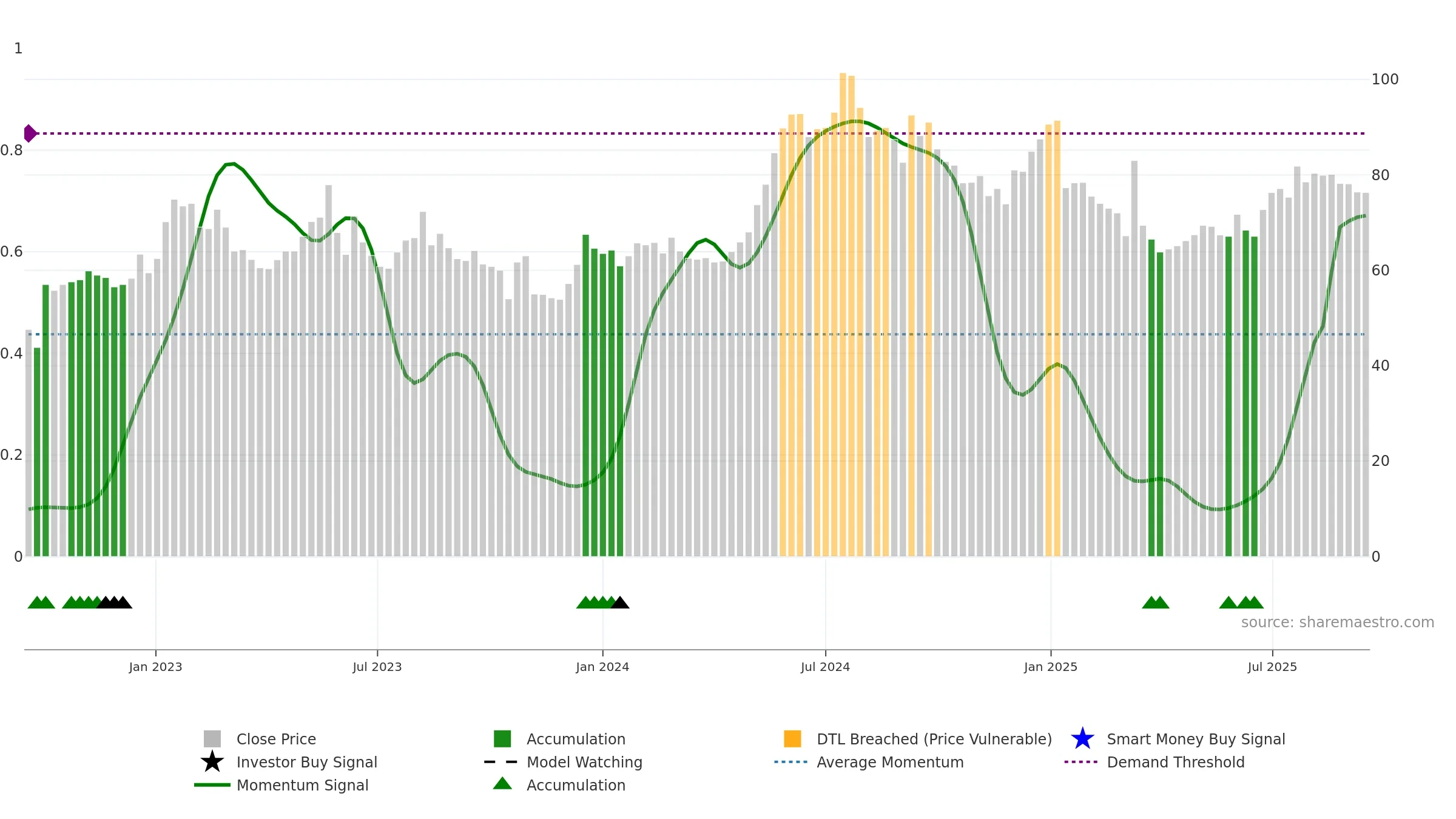 LINC weekly Smart Money chart, closing 2025-09-15.
