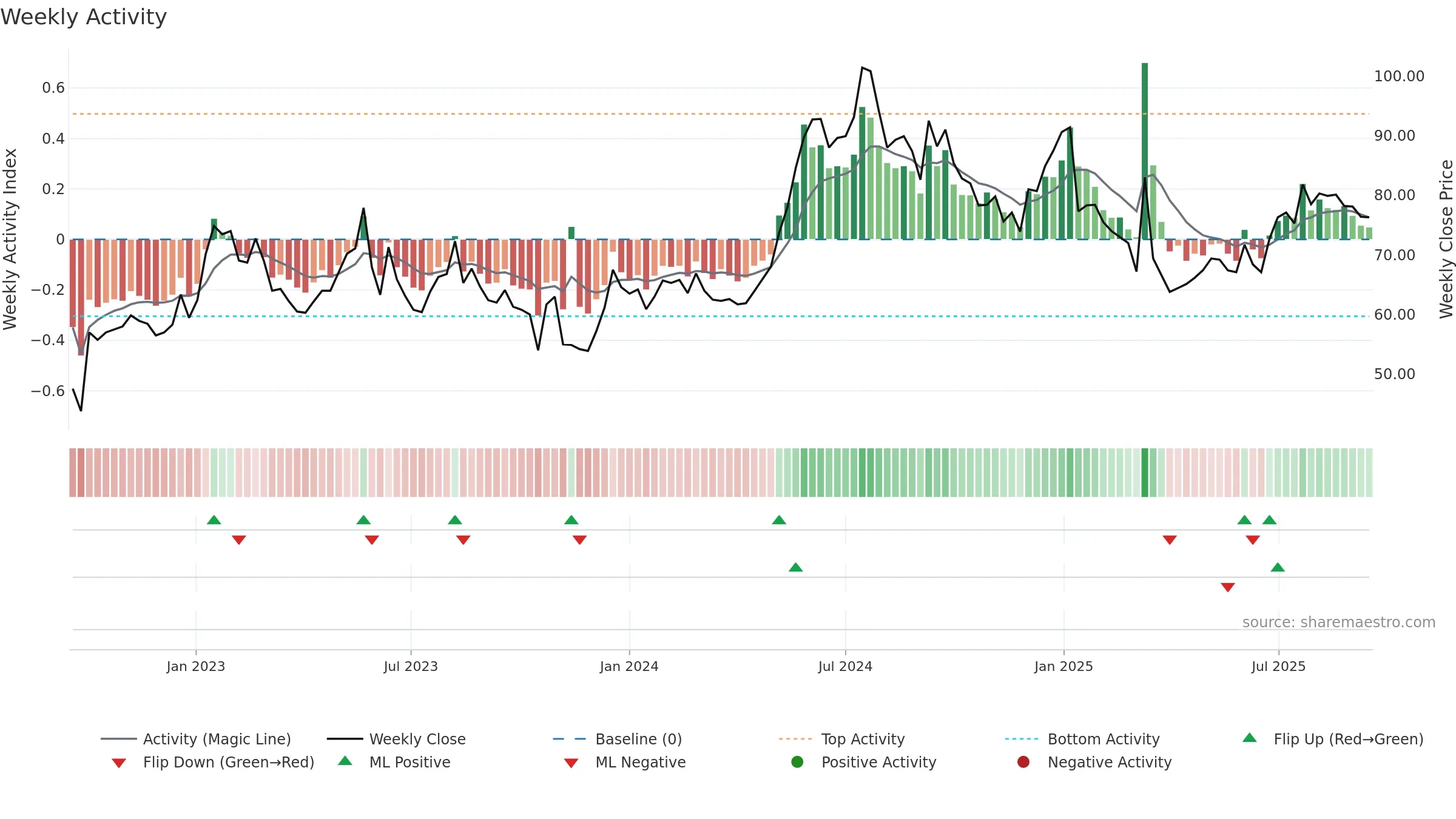 LINC weekly Activity chart, closing 2025-09-15.
