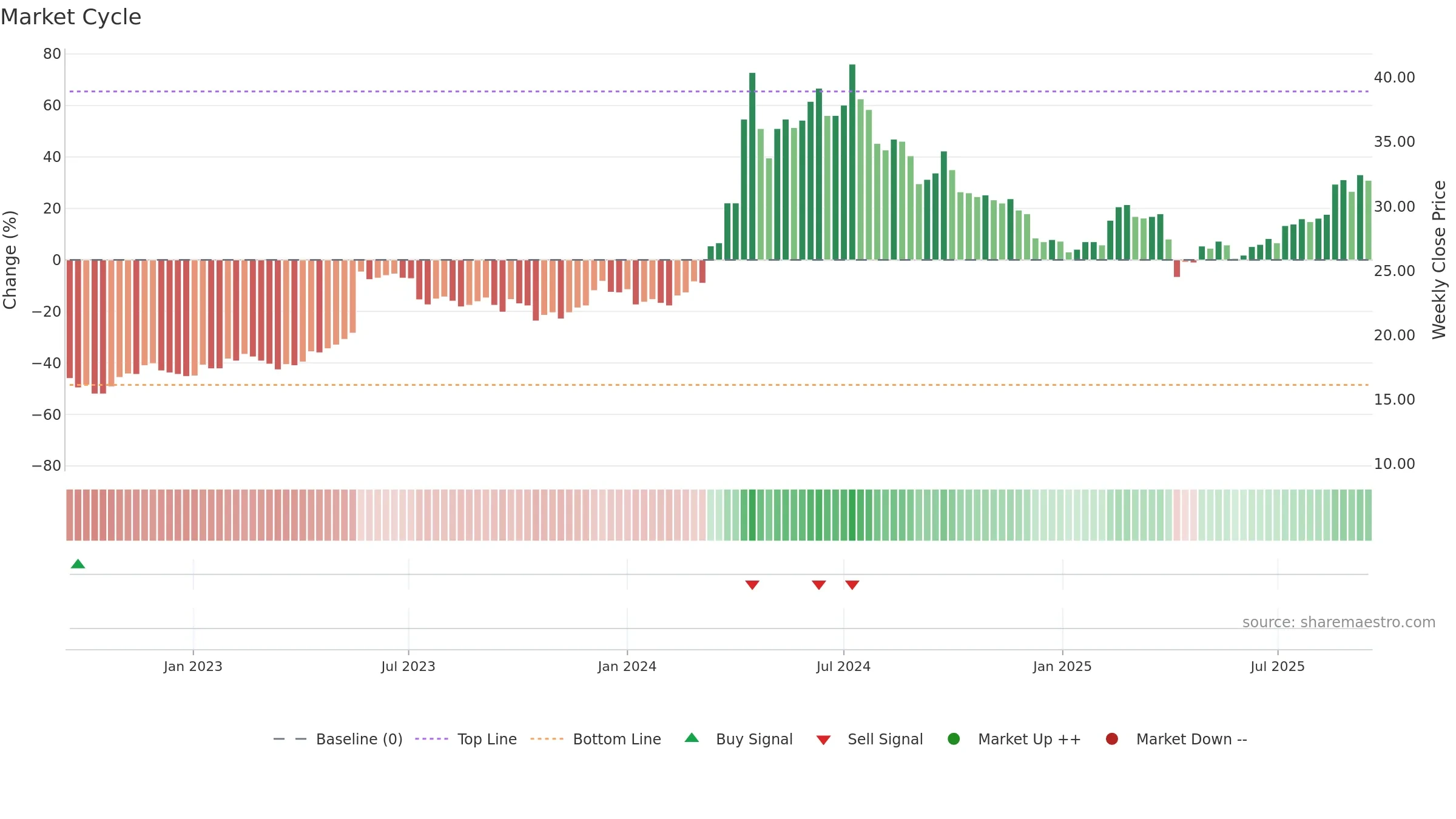1608 weekly Market Cycle chart, closing 2025-09-15.