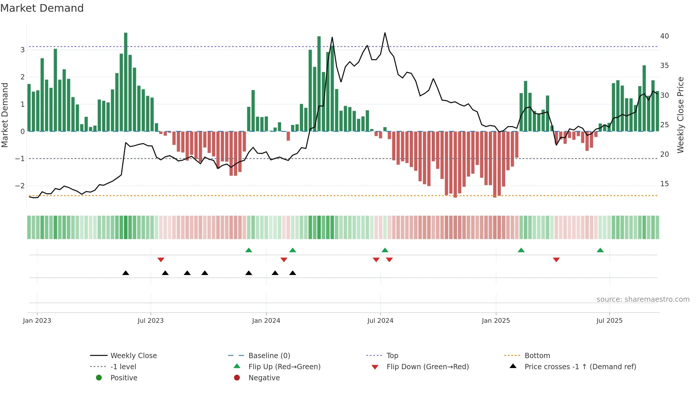 1608 weekly Market Demand chart, closing 2025-09-15.