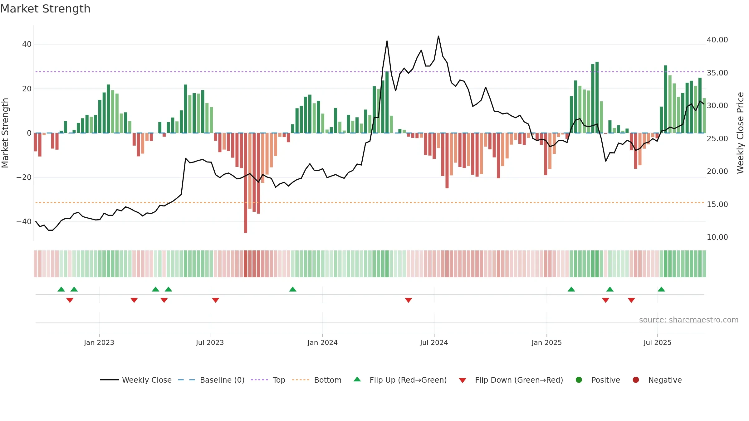 1608 weekly Market Strength chart, closing 2025-09-15.