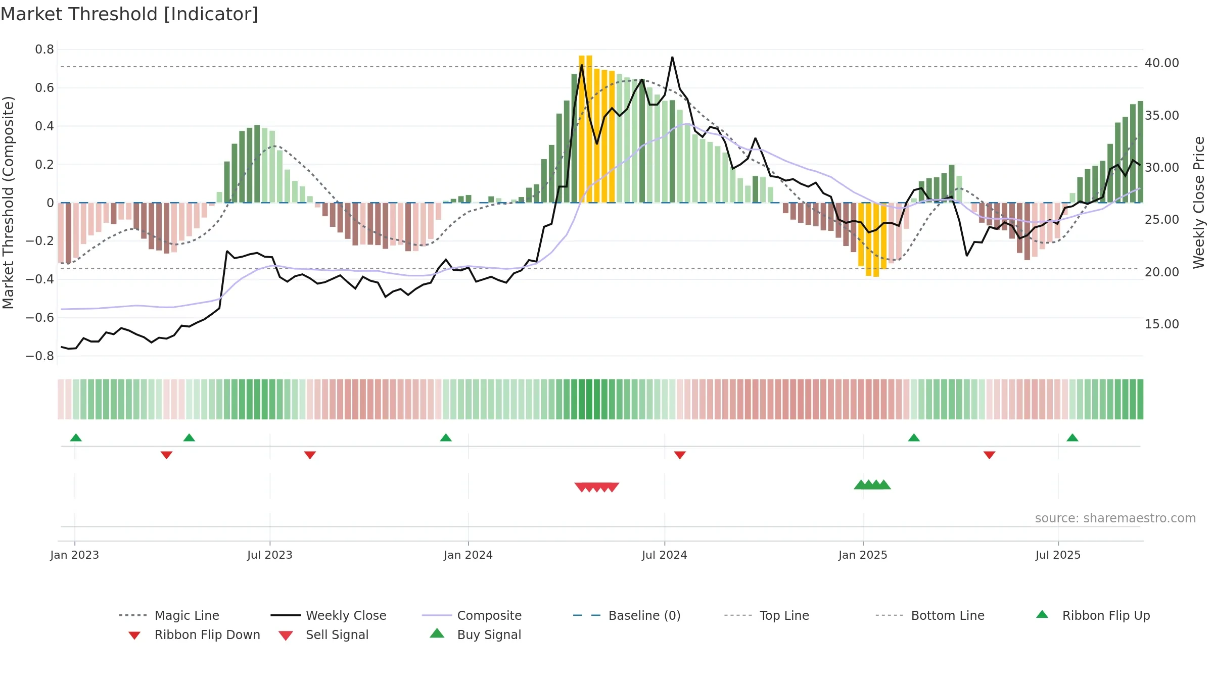 1608 weekly Market Threshold chart, closing 2025-09-15.