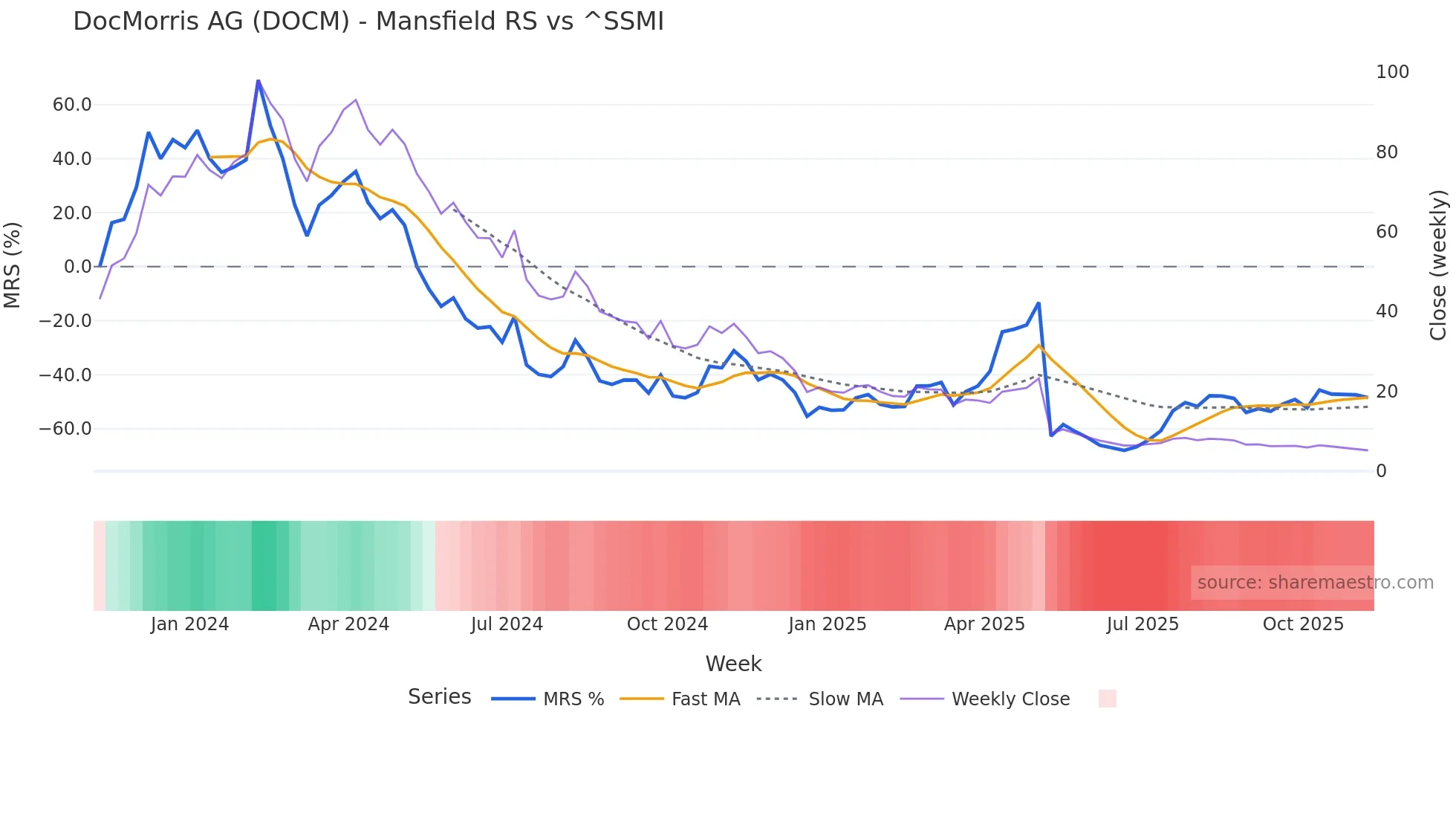 DOCM Mansfield Relative Strength chart