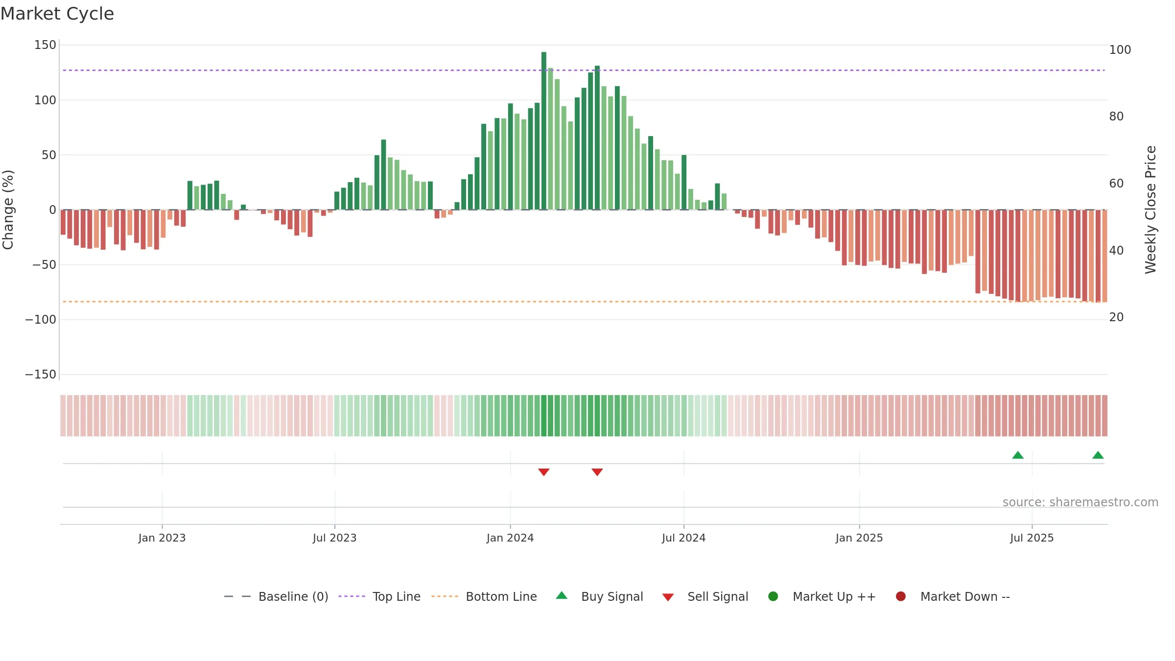 DOCM weekly Market Cycle chart, closing 2025-09-15.