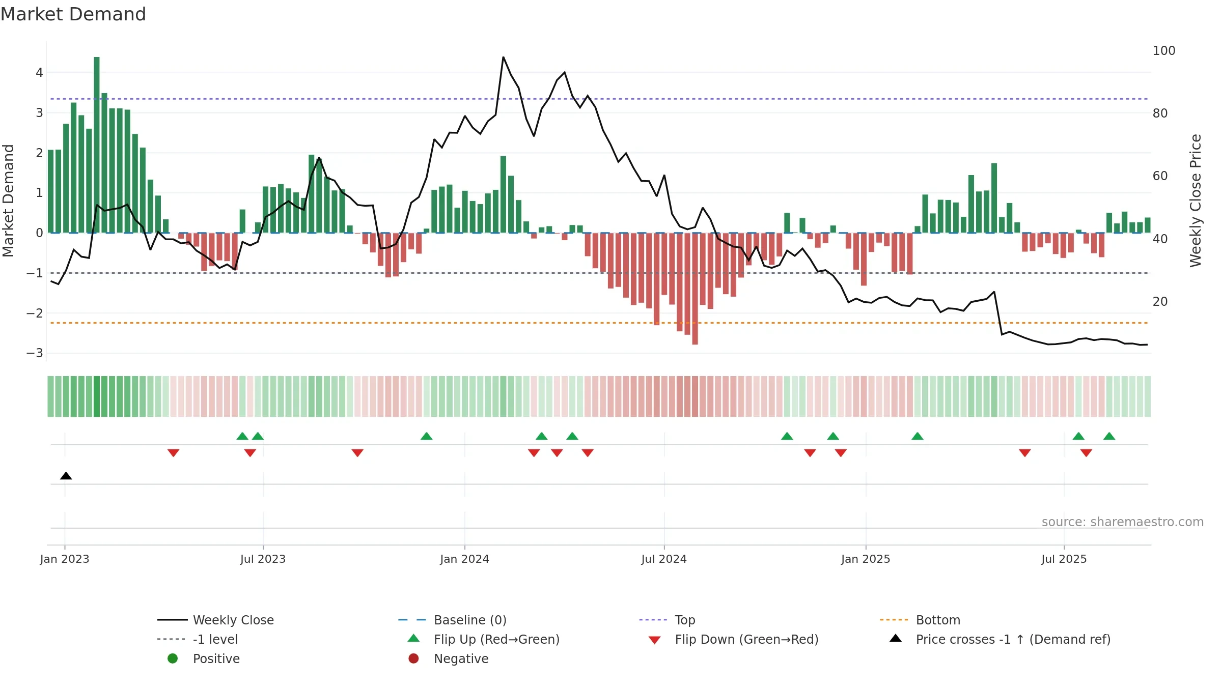 DOCM weekly Market Demand chart, closing 2025-09-15.