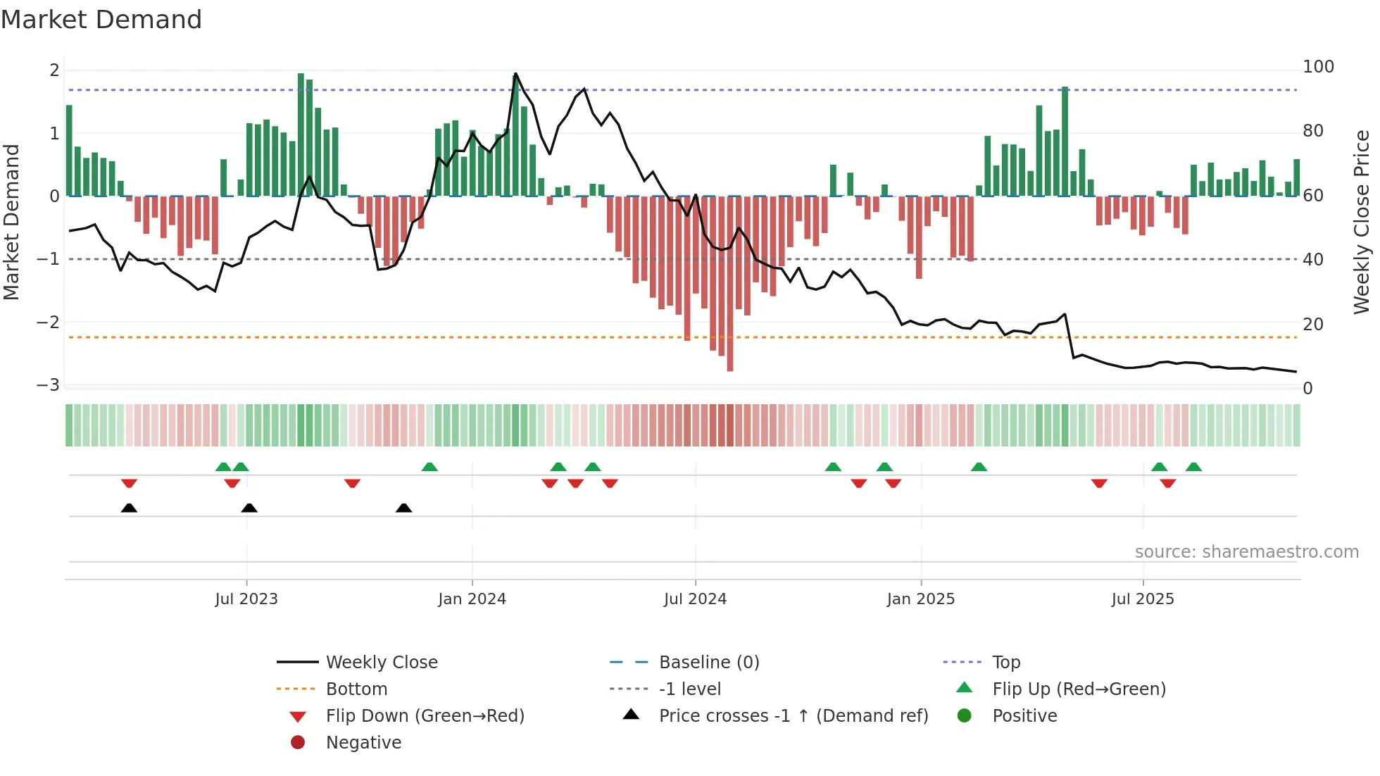 DOCM weekly Market Demand chart