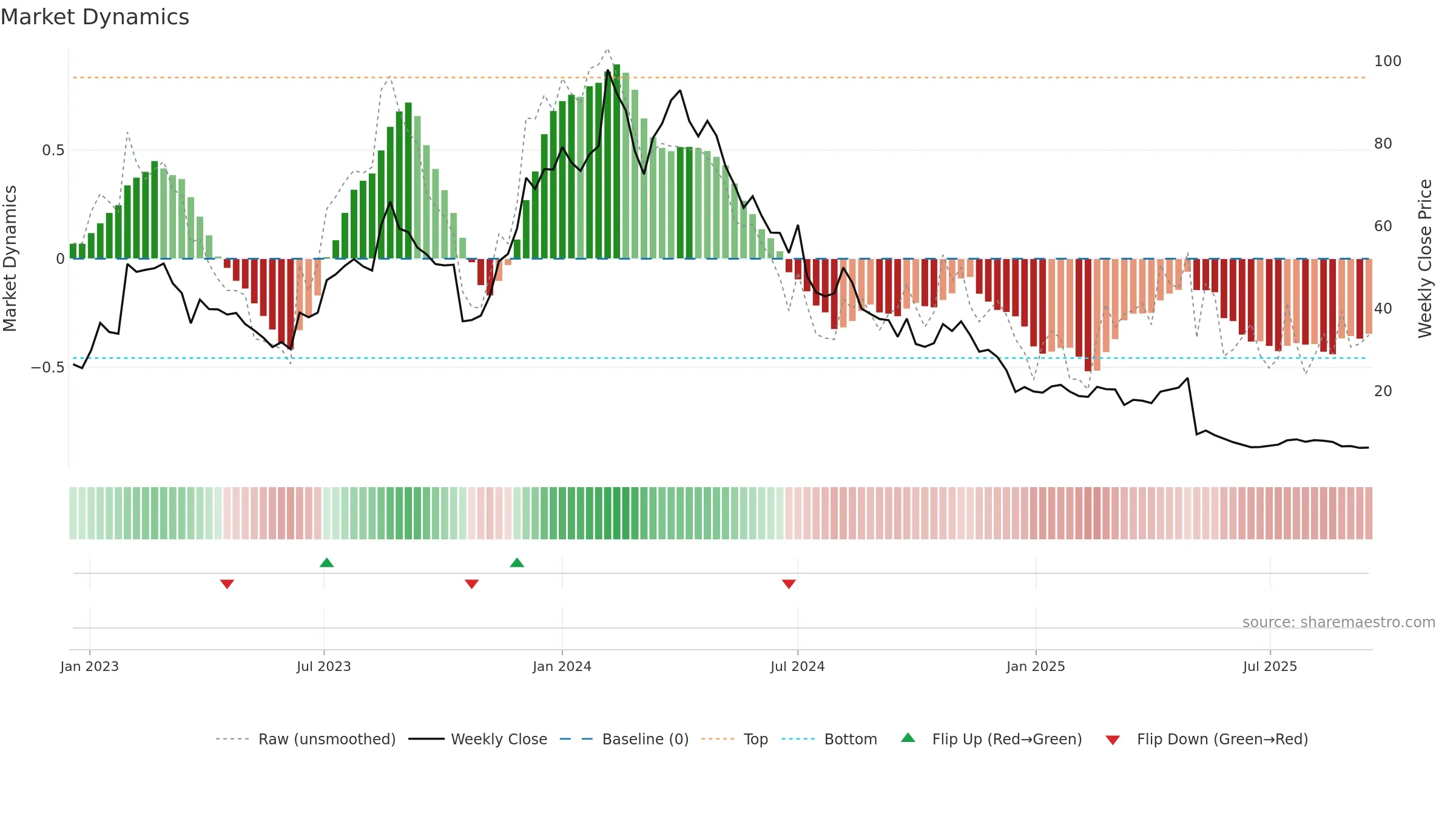 DOCM weekly Market Dynamics chart, closing 2025-09-15.