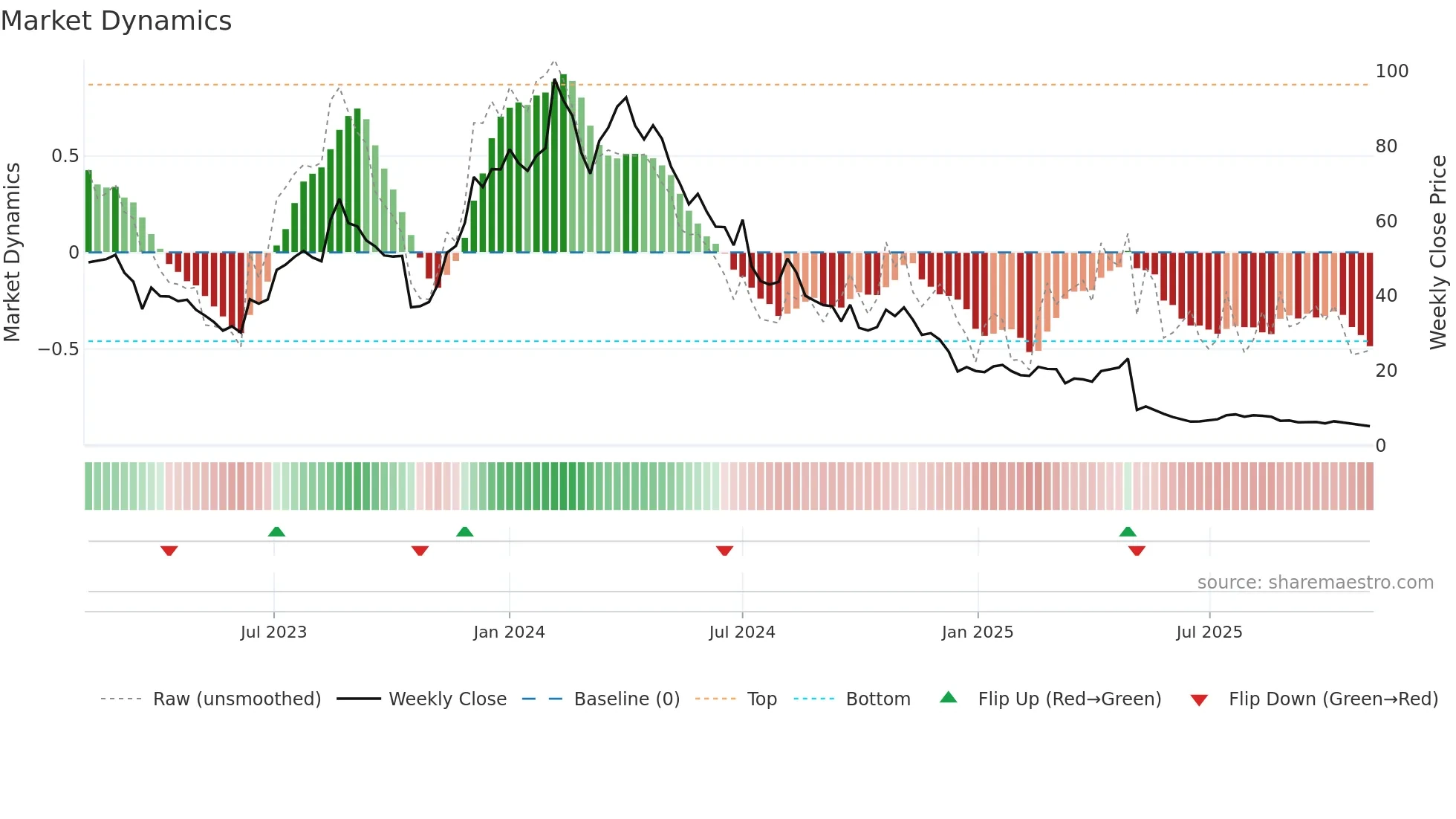 DOCM weekly Market Dynamics chart
