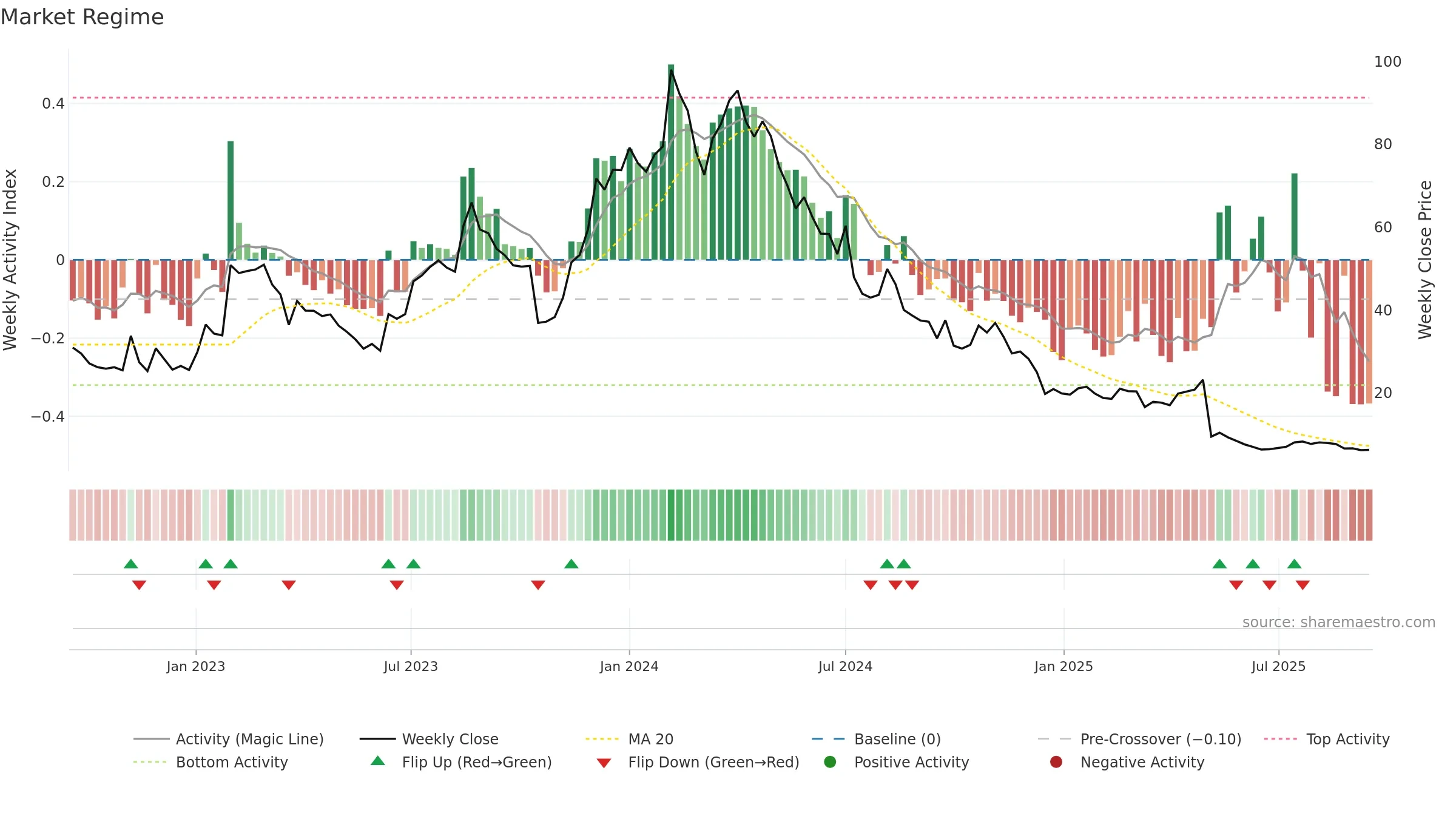 DOCM weekly Market Snapshot chart, closing 2025-09-15.