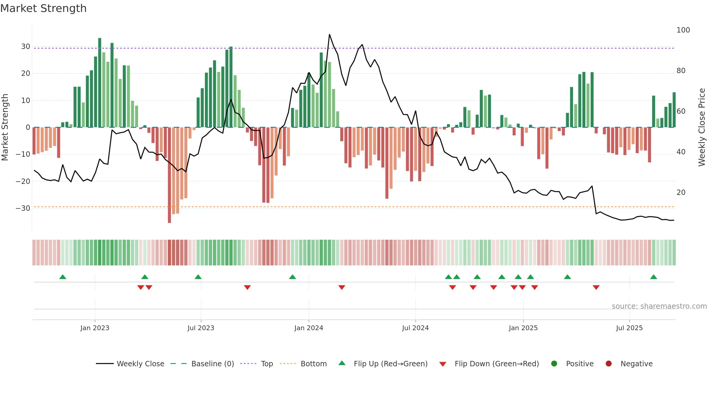 DOCM weekly Market Strength chart, closing 2025-09-15.