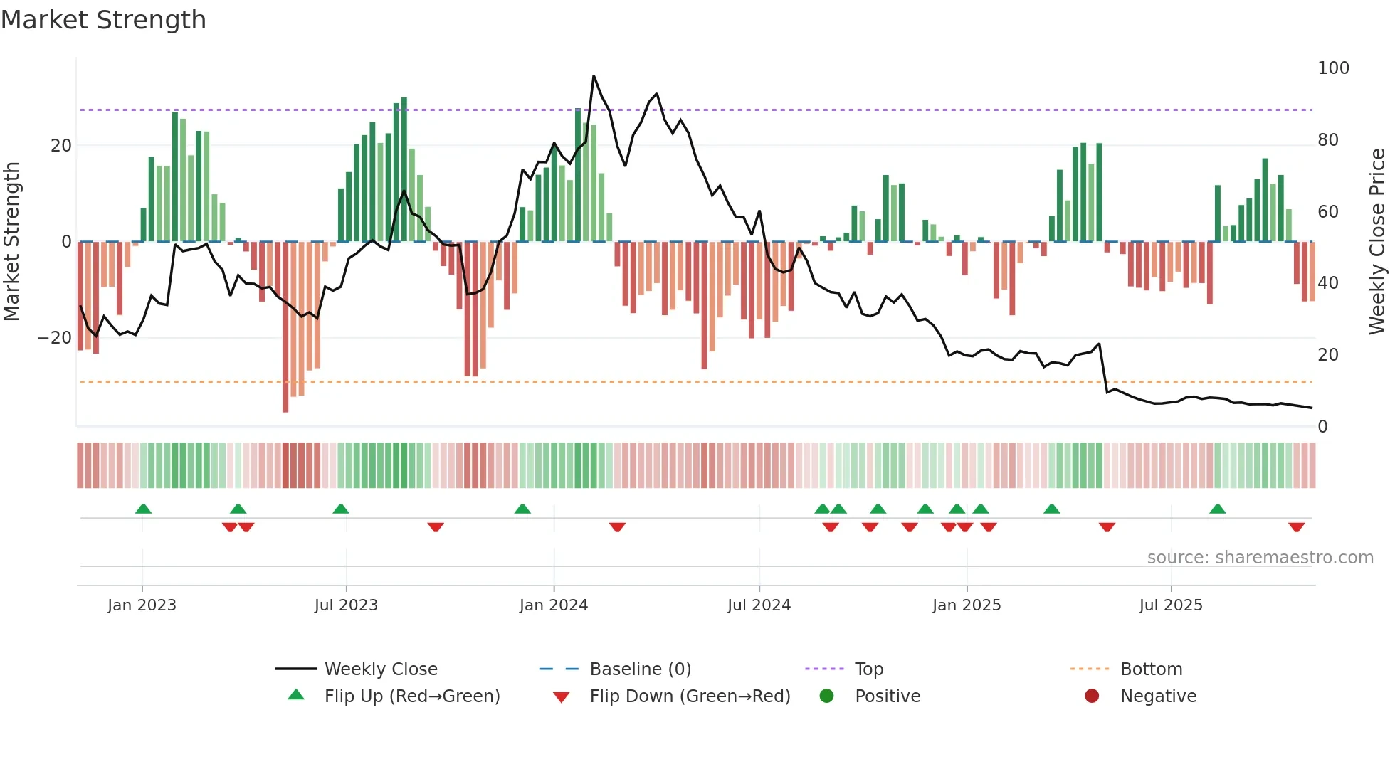 DOCM weekly Market Strength chart