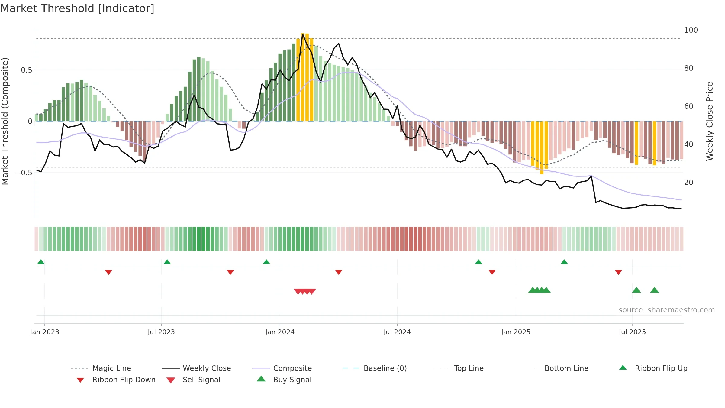 DOCM weekly Market Threshold chart, closing 2025-09-15.