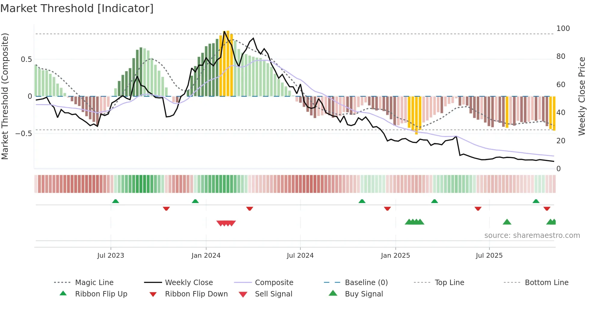 DOCM weekly Market Threshold chart
