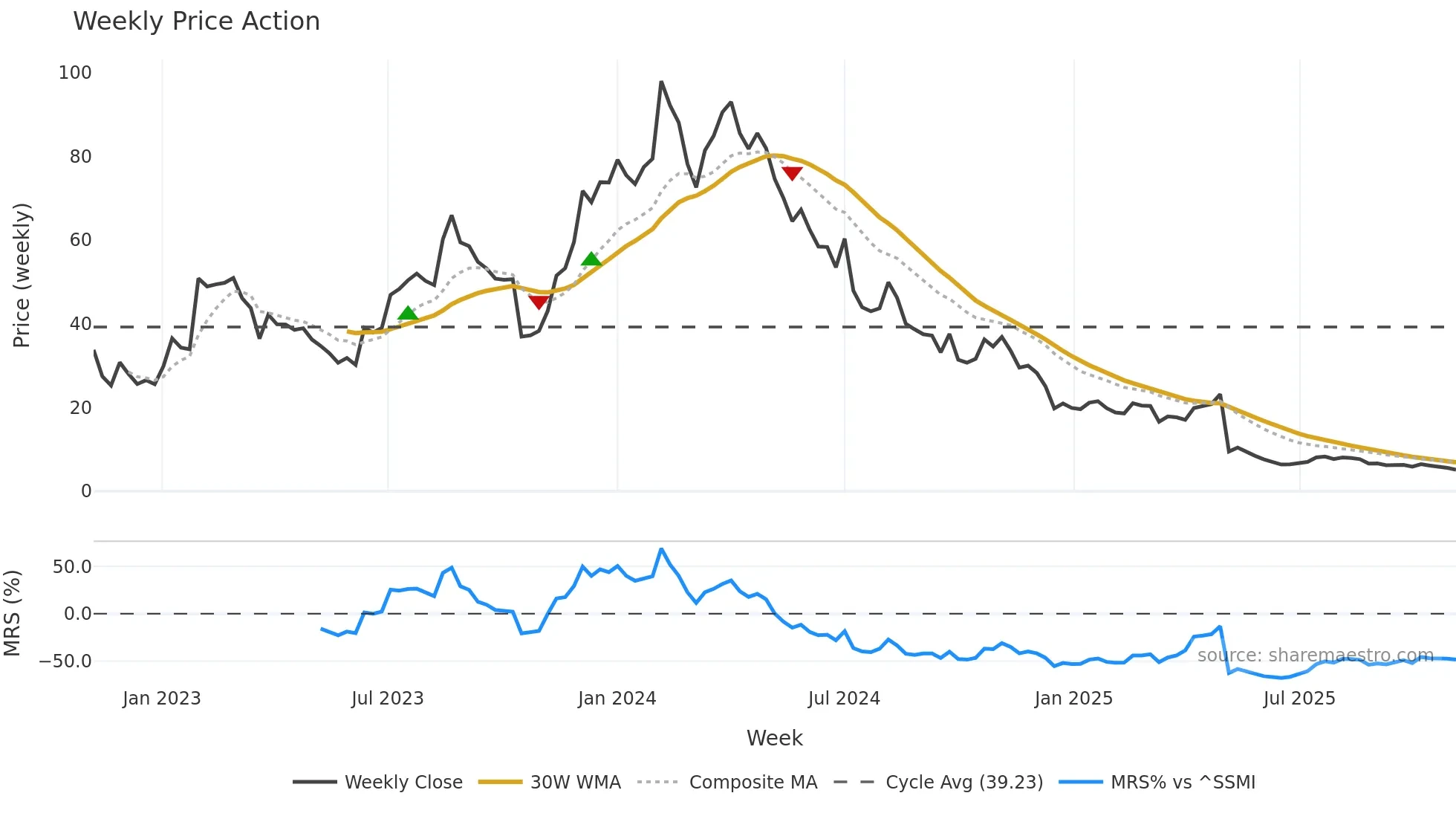 DOCM weekly Price Action chart, closing 2025-11-03