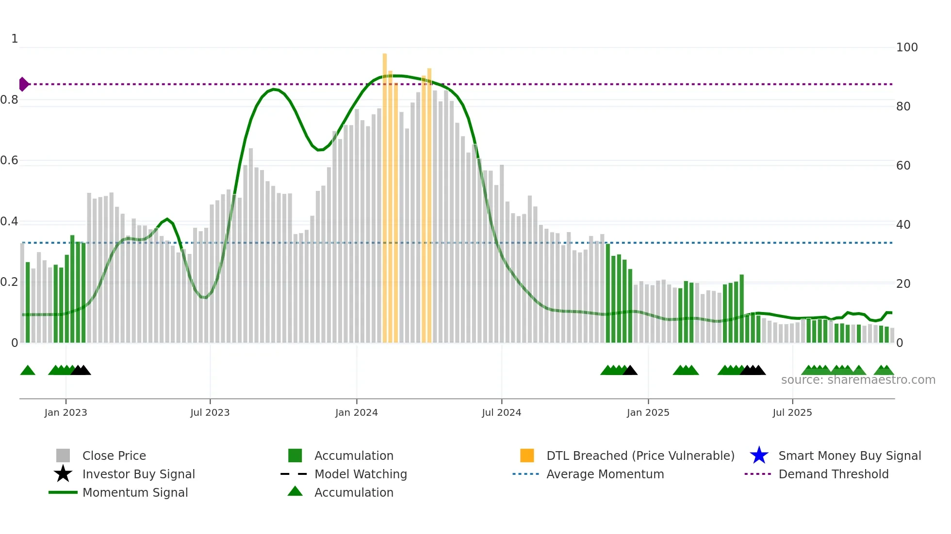 DOCM weekly Smart Money chart