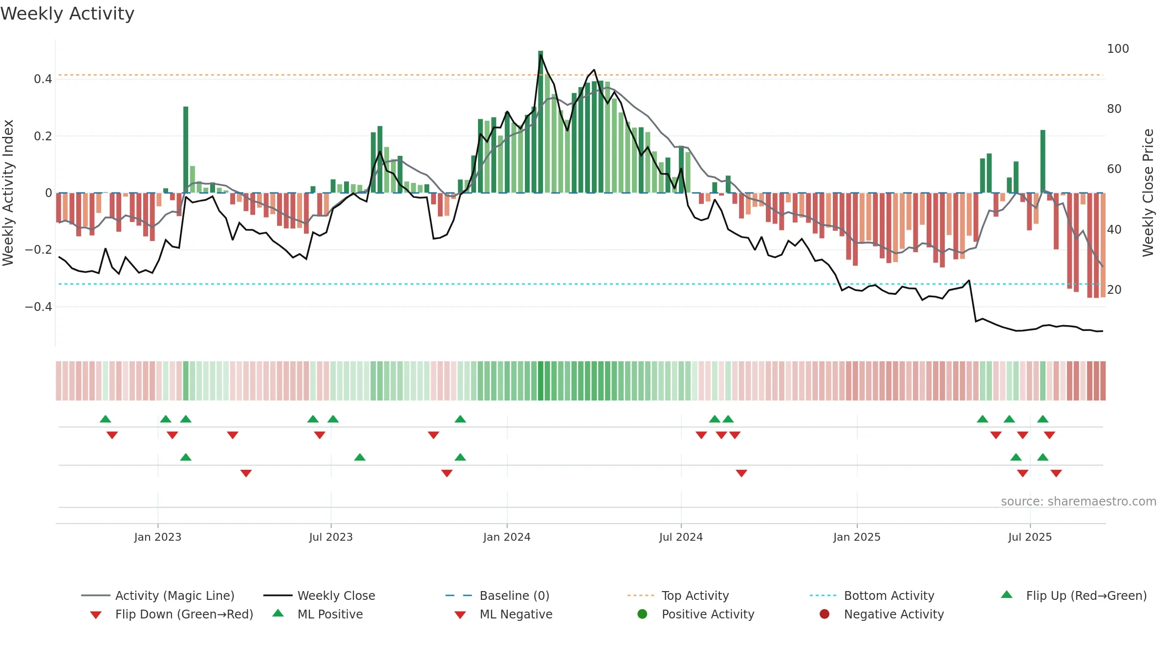 DOCM weekly Activity chart, closing 2025-09-15.