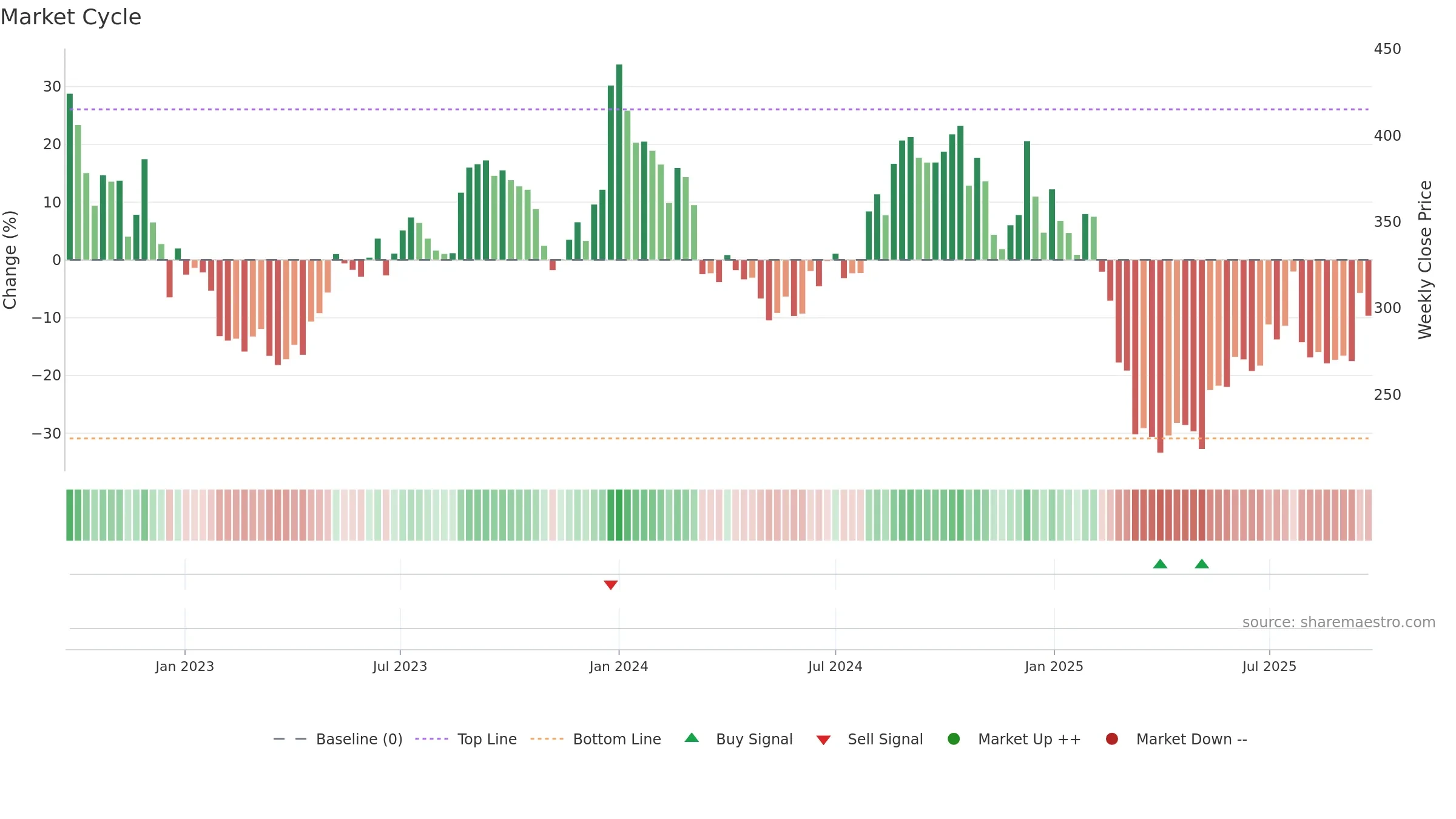 GREENPANEL weekly Market Cycle chart, closing 2025-09-22.