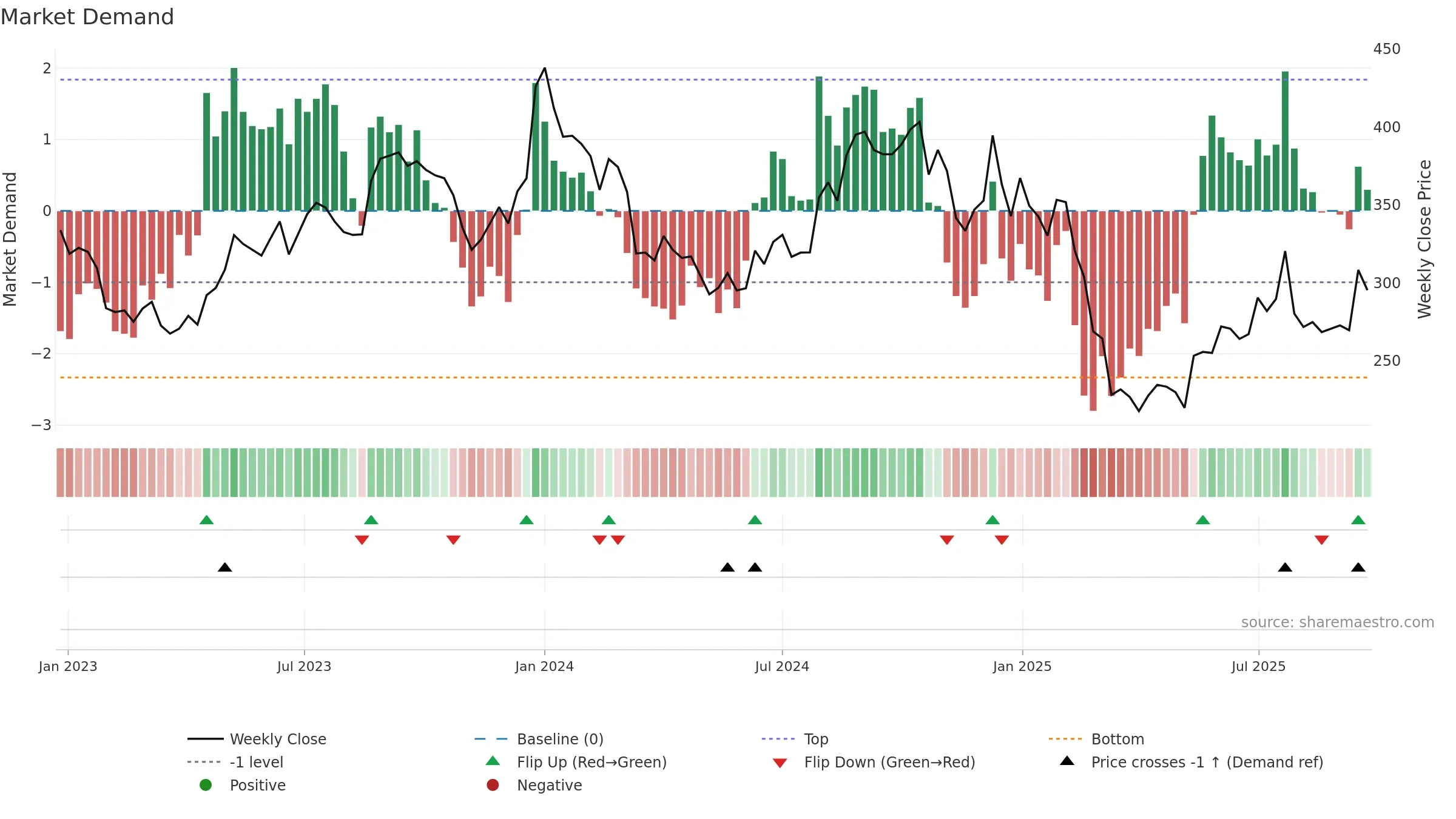 GREENPANEL weekly Market Demand chart, closing 2025-09-22.