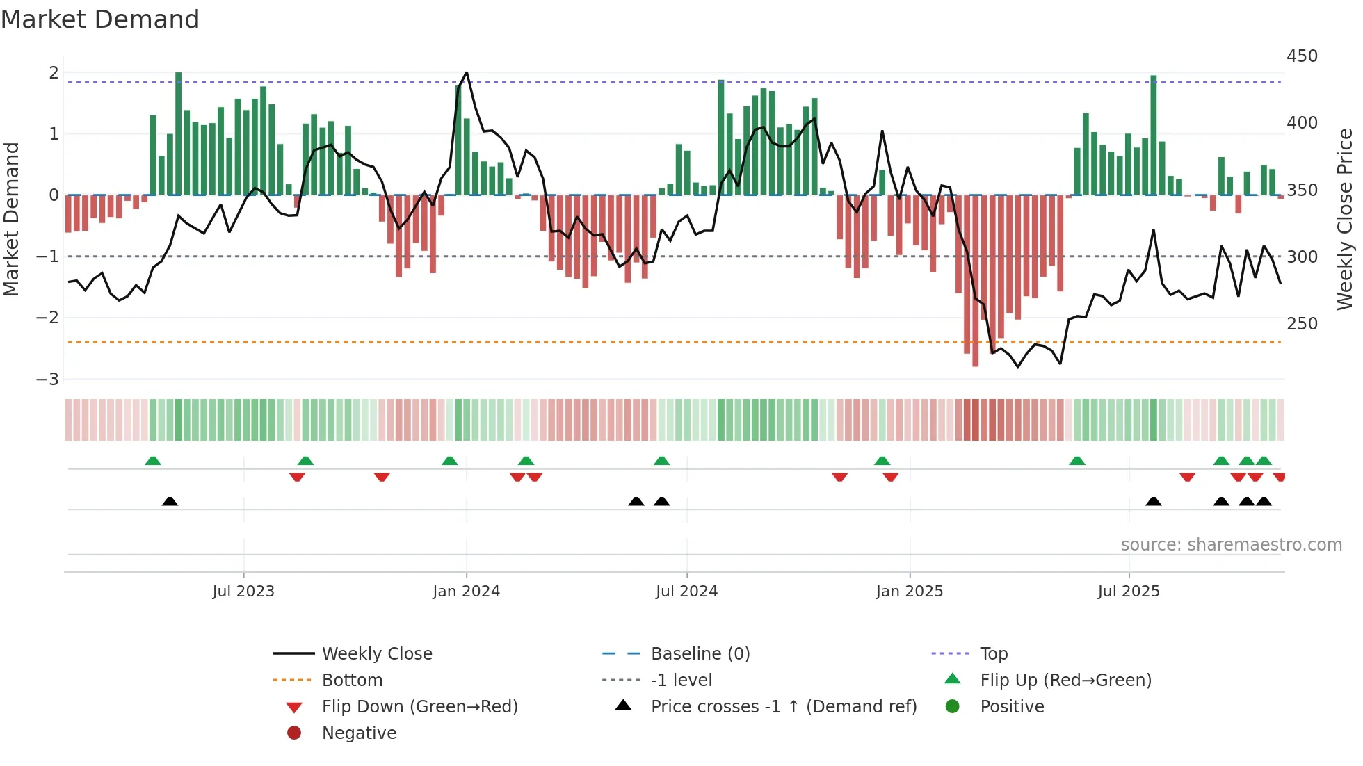 GREENPANEL weekly Market Demand chart