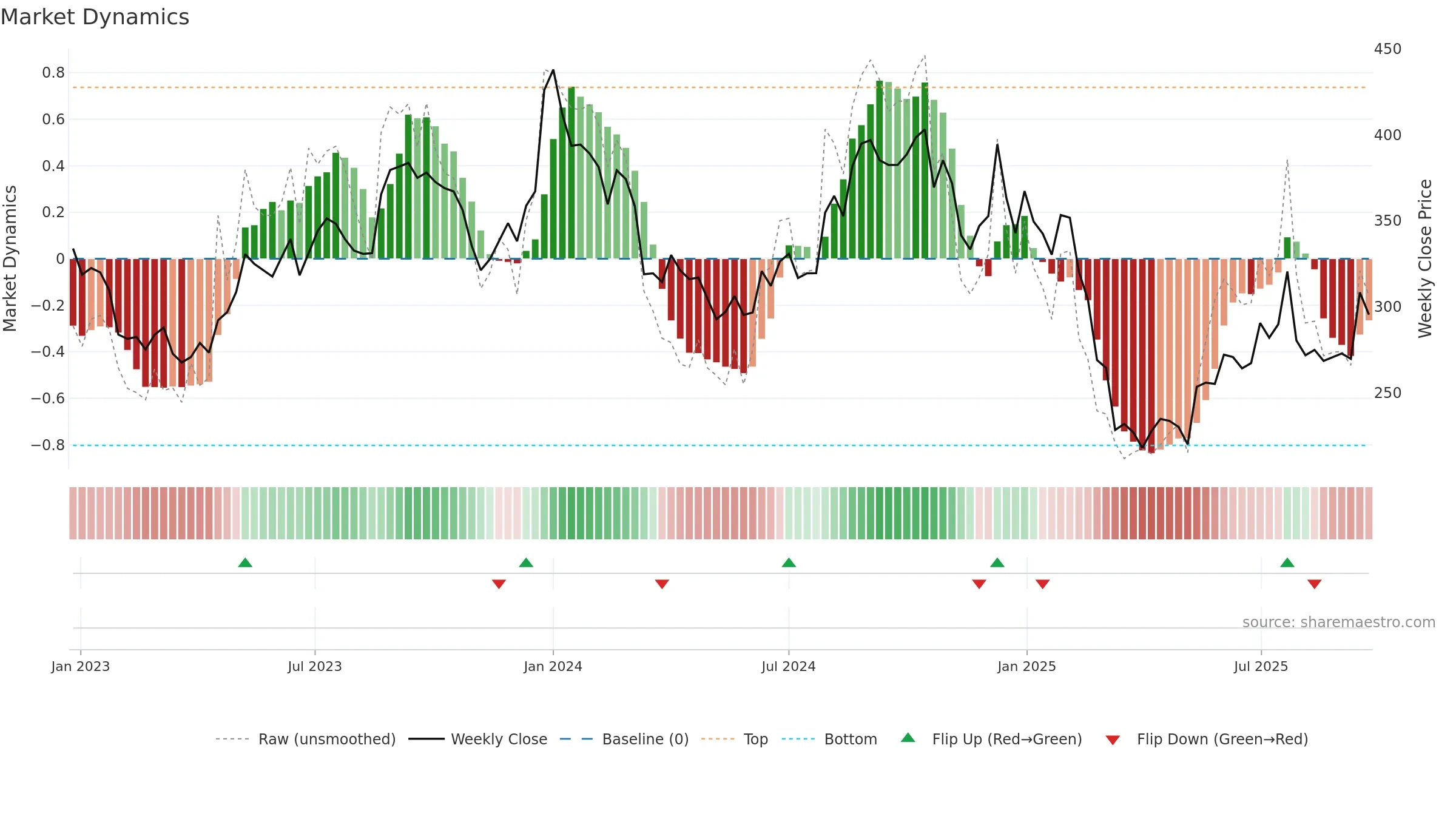 GREENPANEL weekly Market Dynamics chart, closing 2025-09-22.