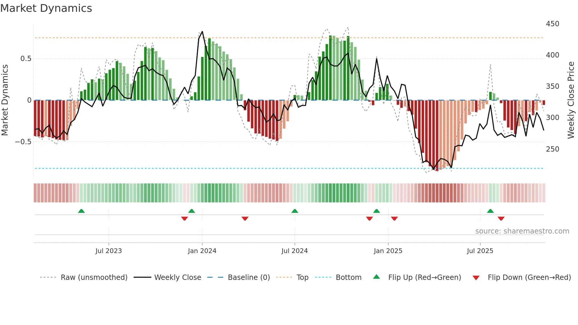 GREENPANEL weekly Market Dynamics chart