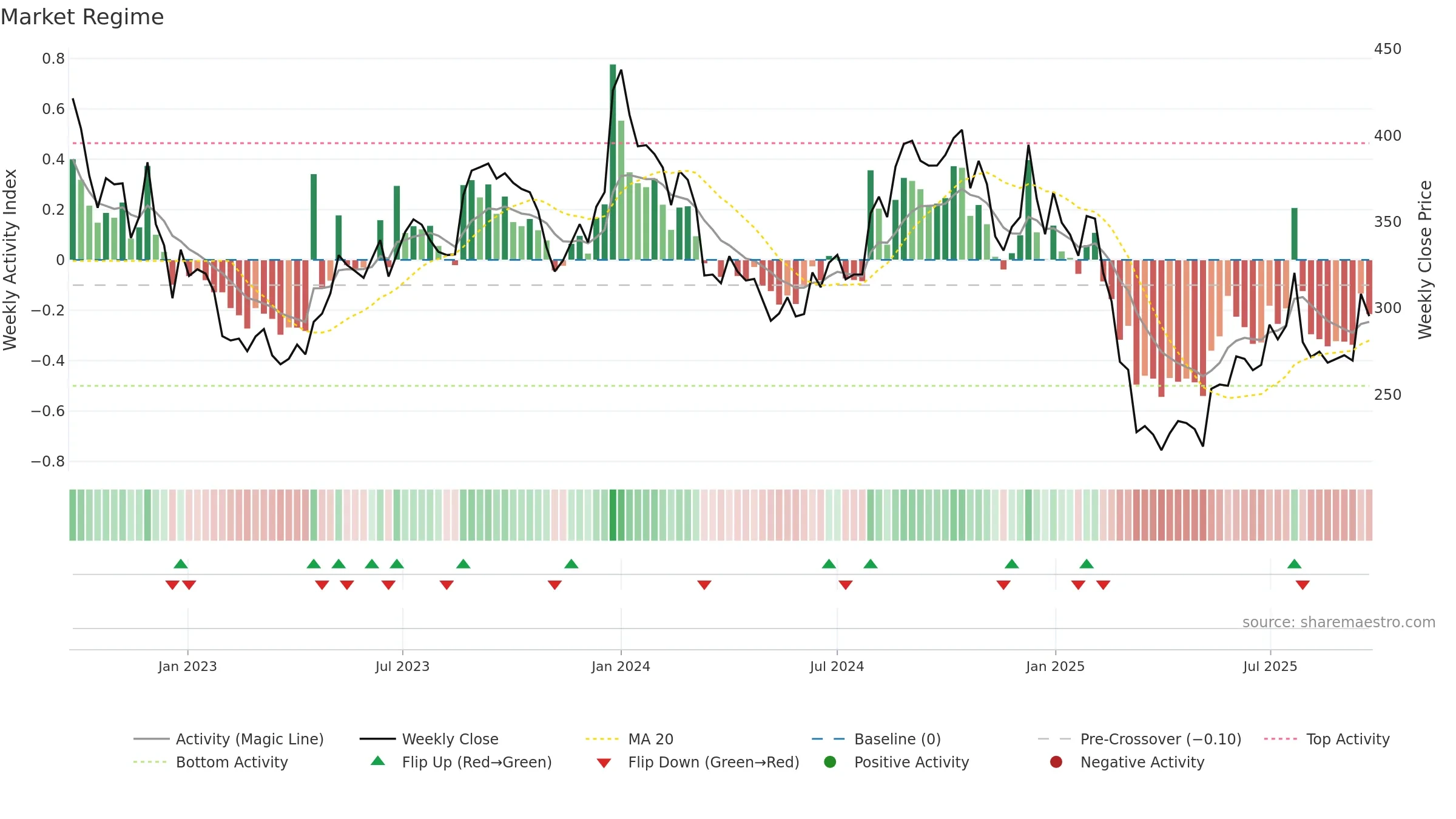 GREENPANEL weekly Market Snapshot chart, closing 2025-09-22.