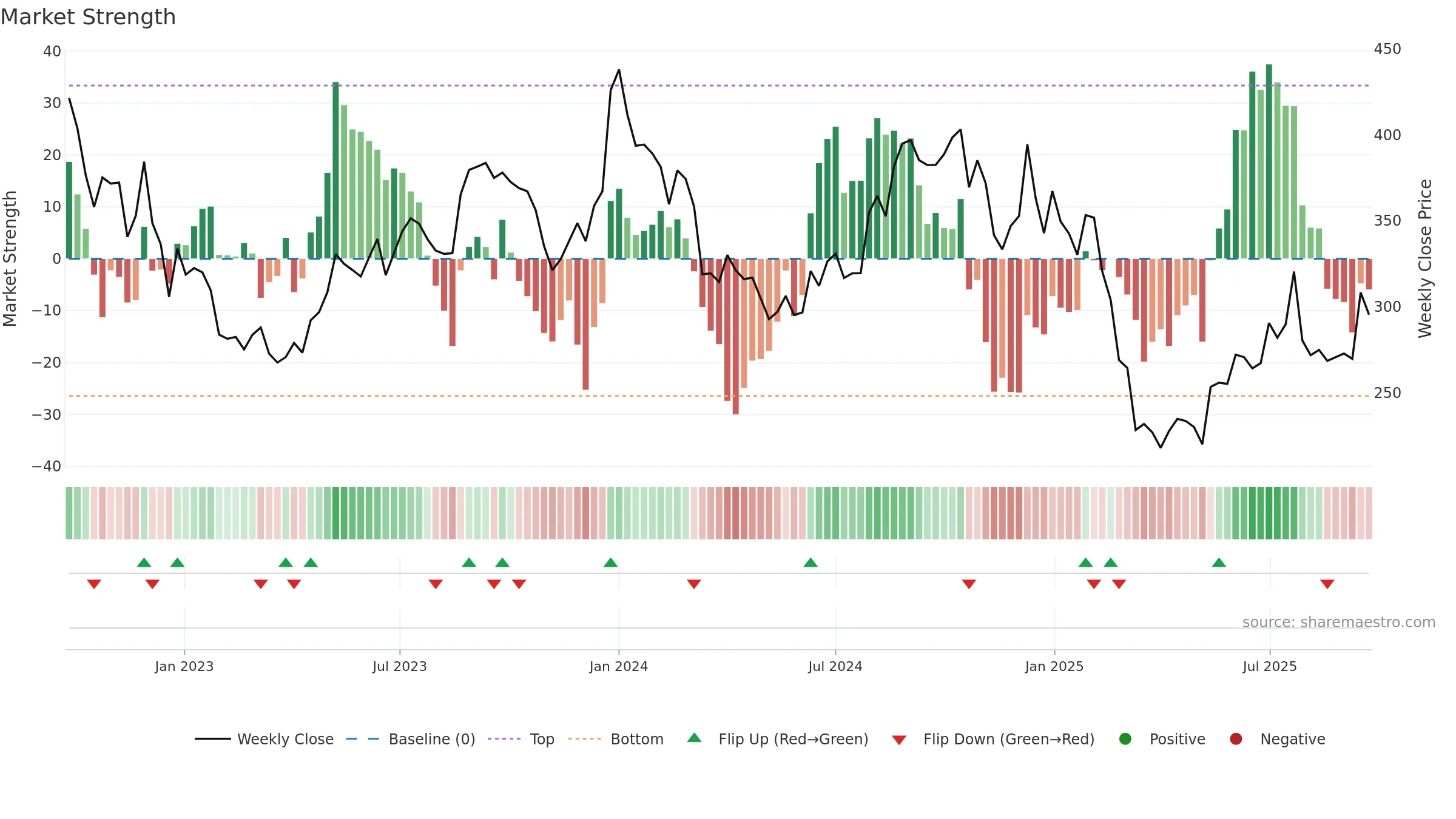 GREENPANEL weekly Market Strength chart, closing 2025-09-22.