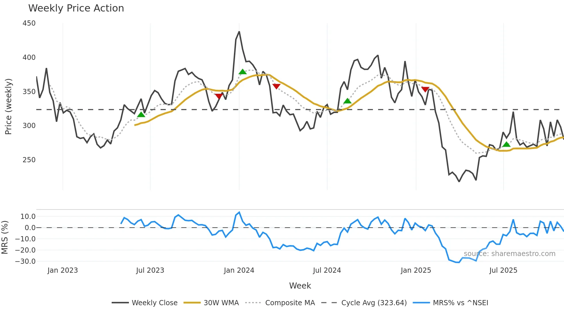 GREENPANEL weekly Price Action chart, closing 2025-11-03