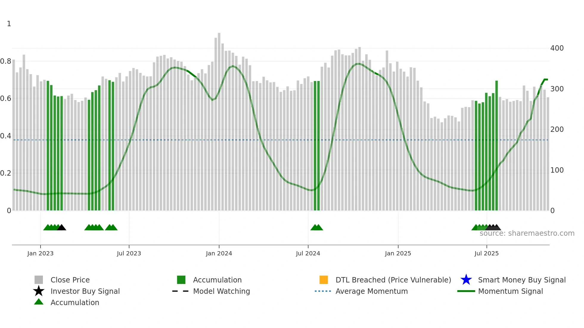 GREENPANEL weekly Smart Money chart