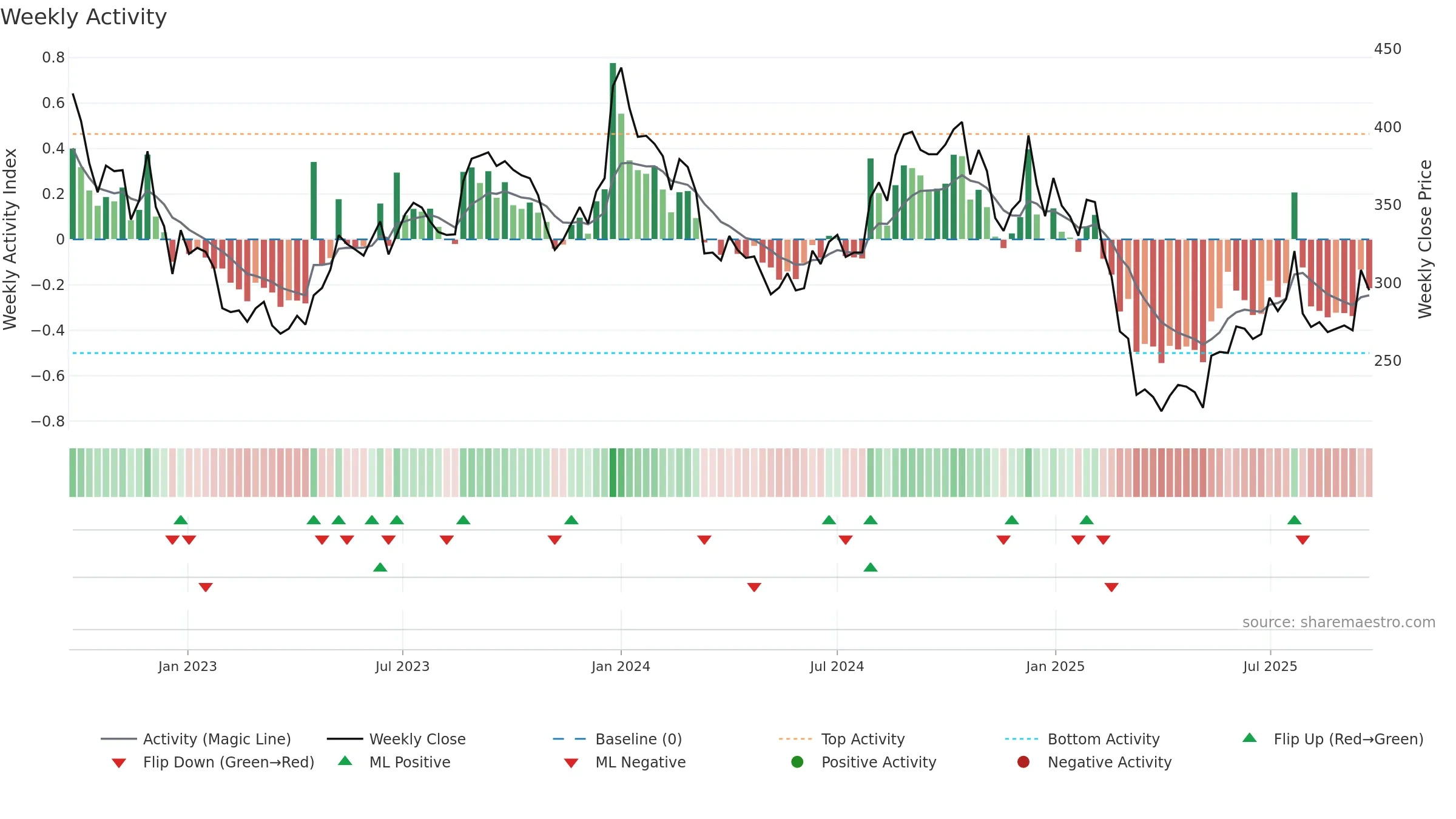 GREENPANEL weekly Activity chart, closing 2025-09-22.