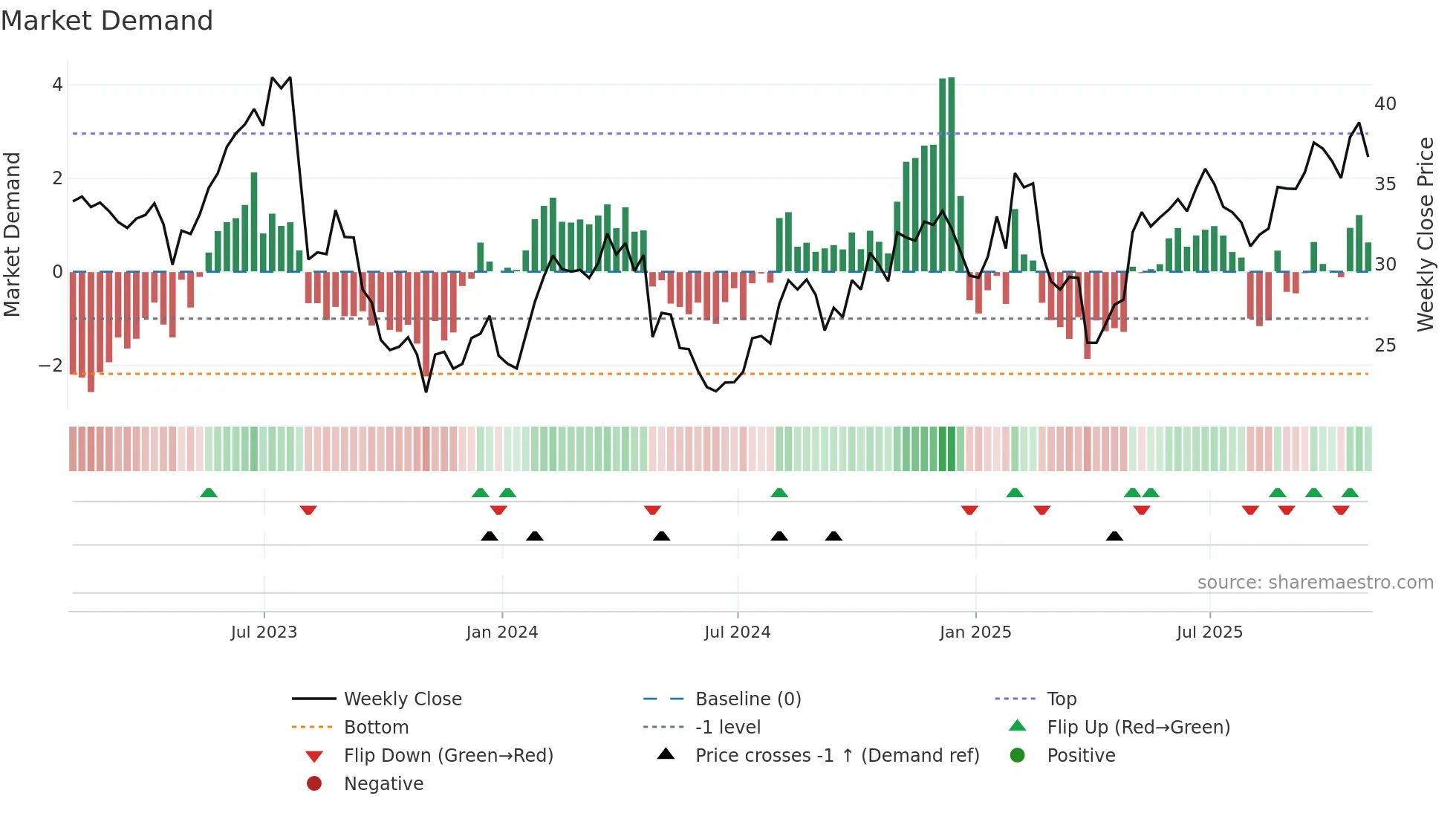 DGII weekly Market Demand chart