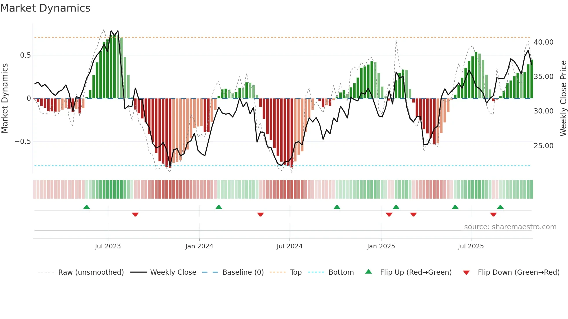 DGII weekly Market Dynamics chart