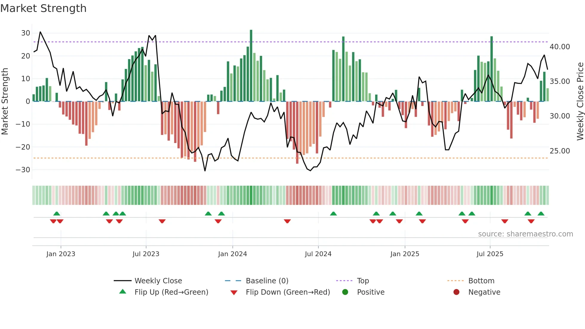 DGII weekly Market Strength chart