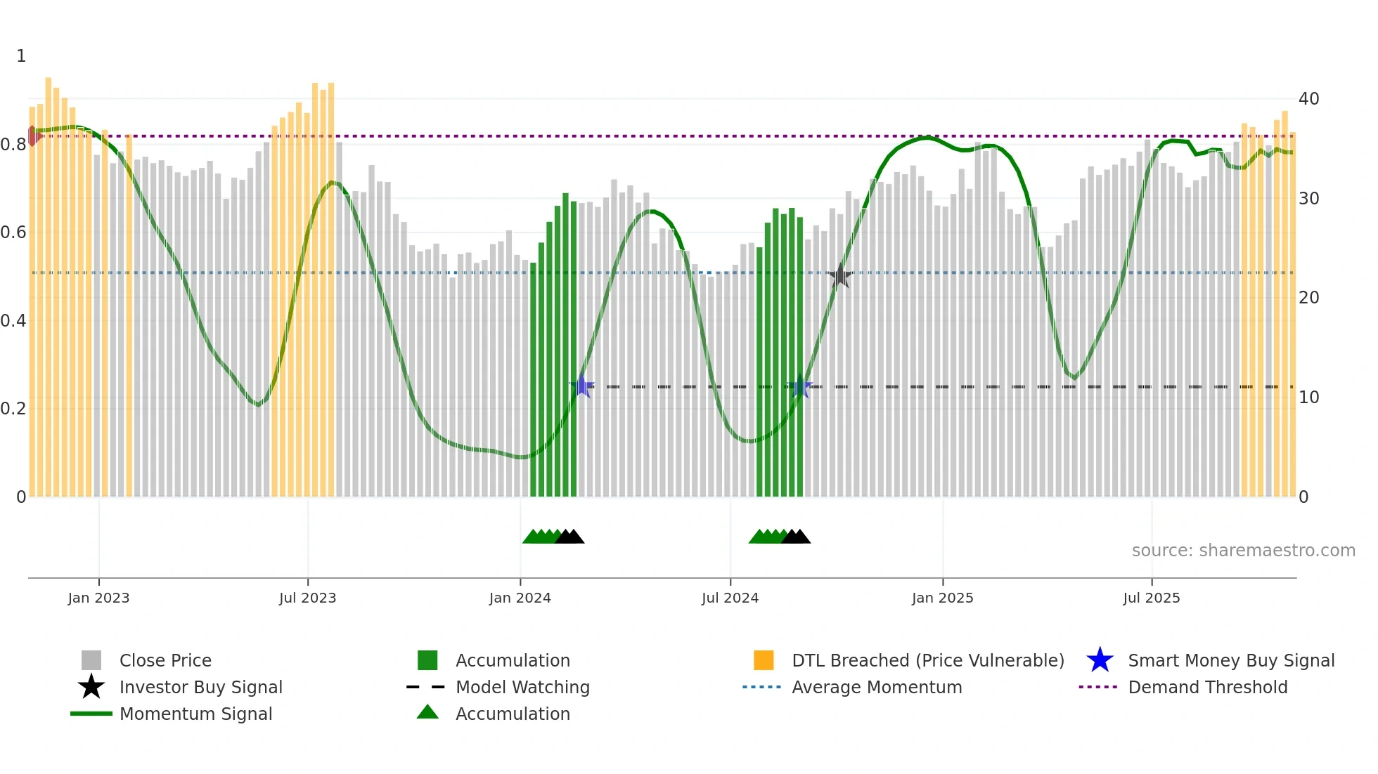DGII weekly Smart Money chart