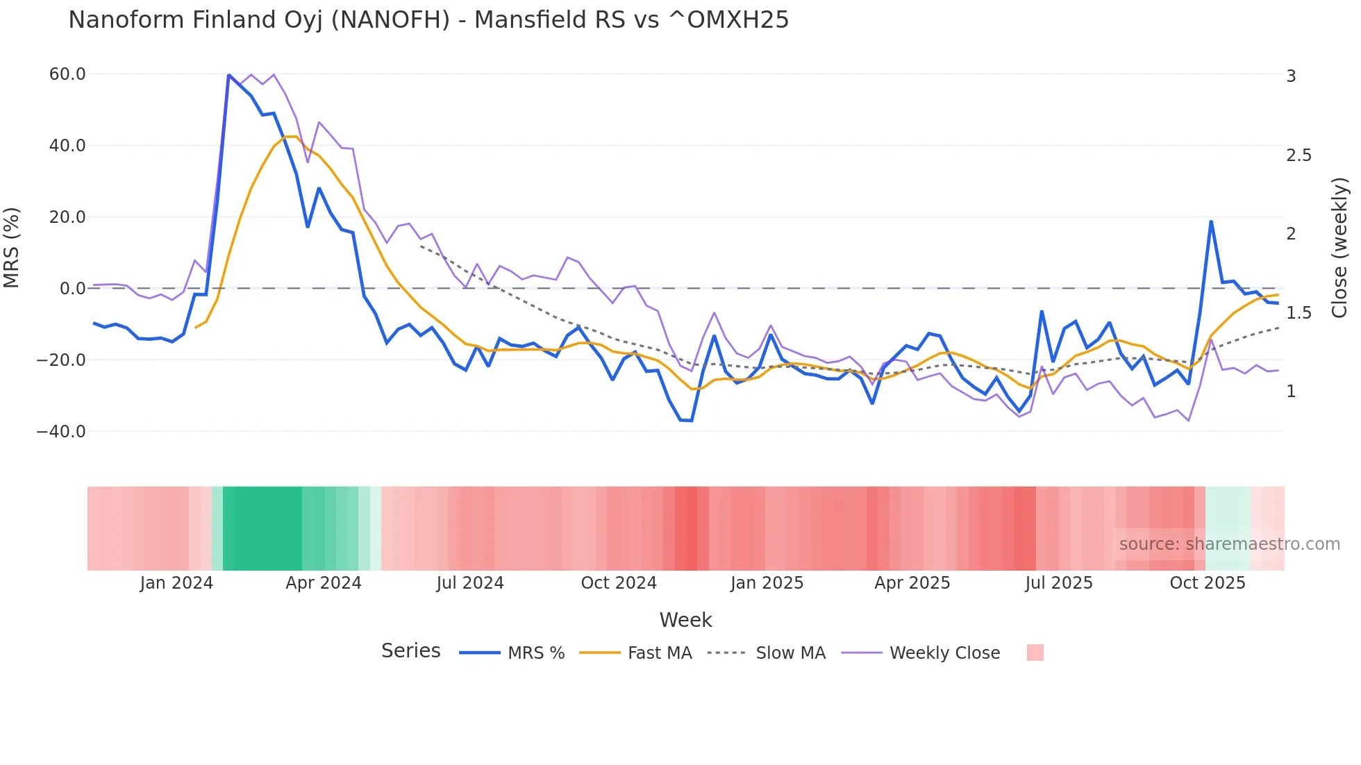 NANOFH Mansfield Relative Strength chart