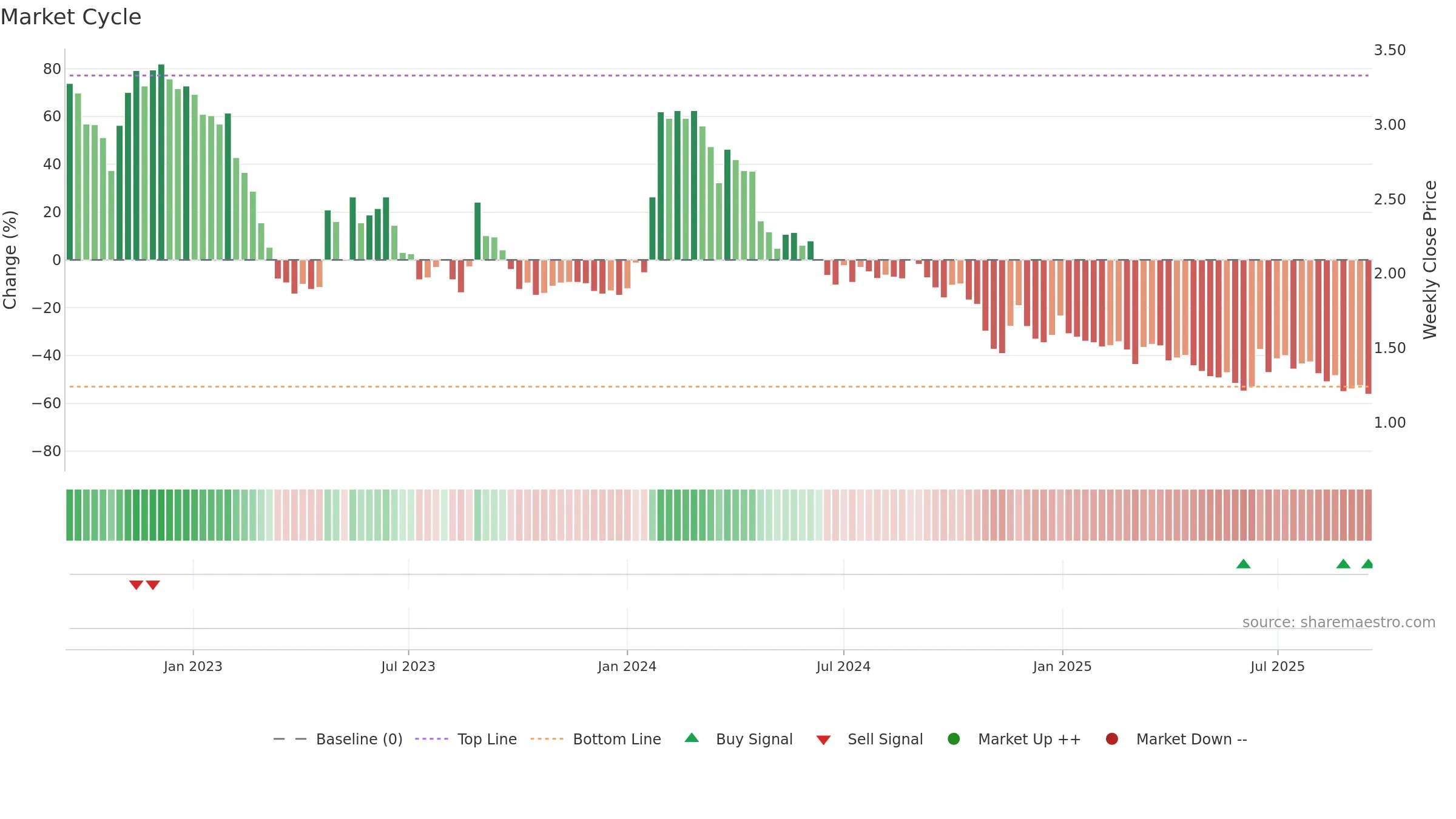 NANOFH weekly Market Cycle chart, closing 2025-09-15.