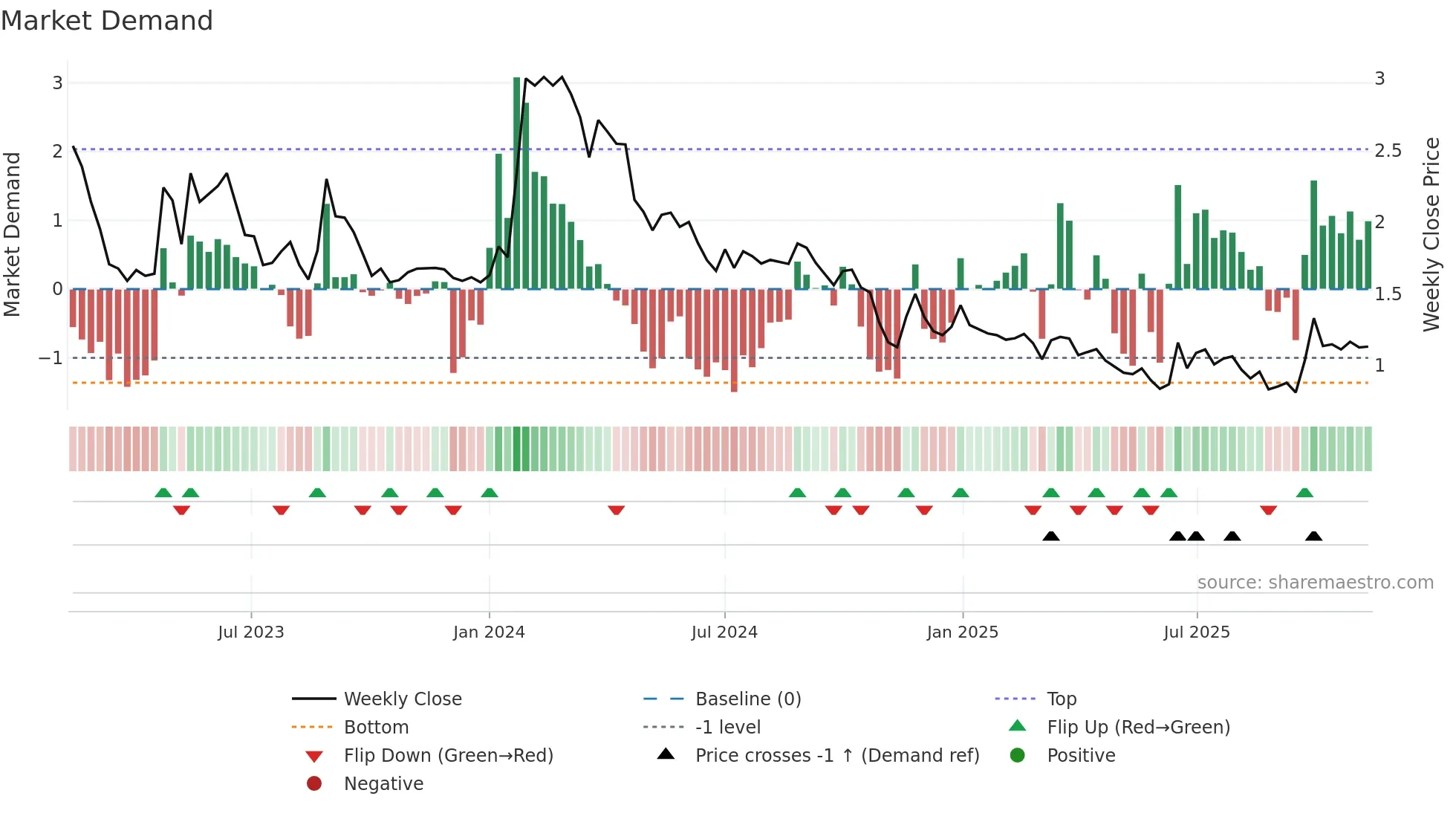 NANOFH weekly Market Demand chart