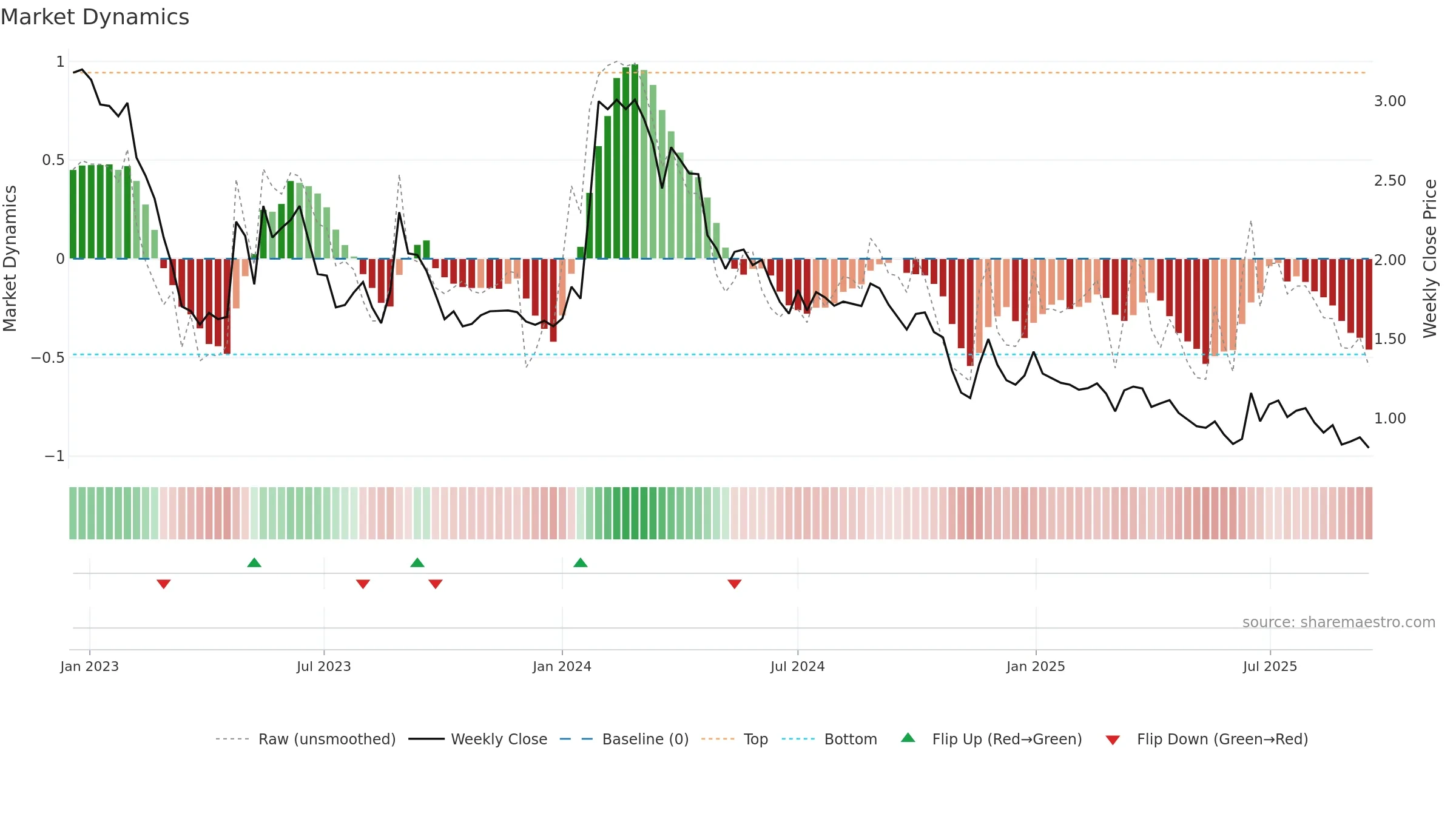 NANOFH weekly Market Dynamics chart, closing 2025-09-15.